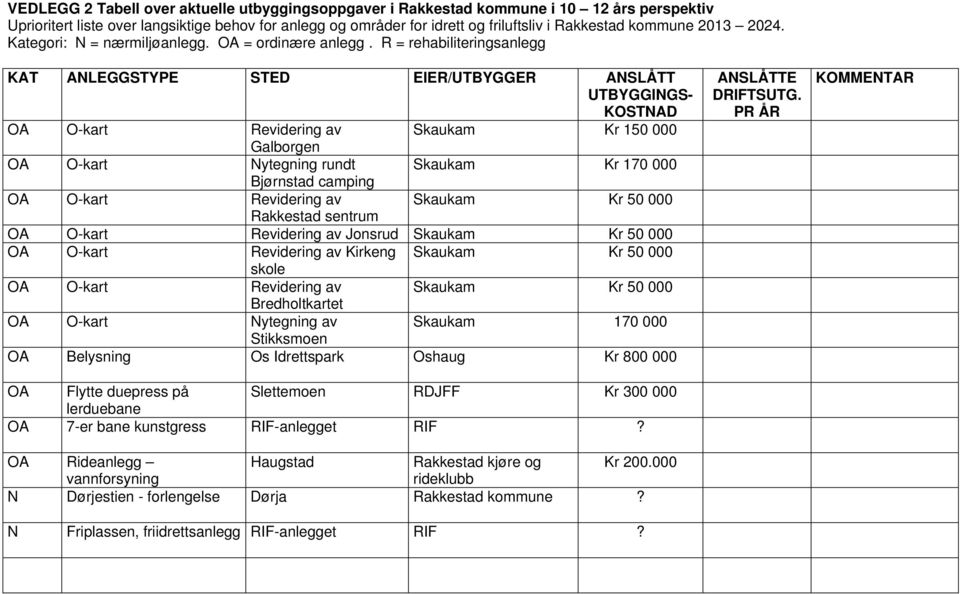 R = rehabiliteringsanlegg KAT ANLEGGSTYPE STED EIER/UTBYGGER ANSLÅTT UTBYGGINGS- KOSTNAD OA O-kart Revidering av Skaukam Kr 150 000 Galborgen OA O-kart Nytegning rundt Skaukam Kr 170 000 Bjørnstad