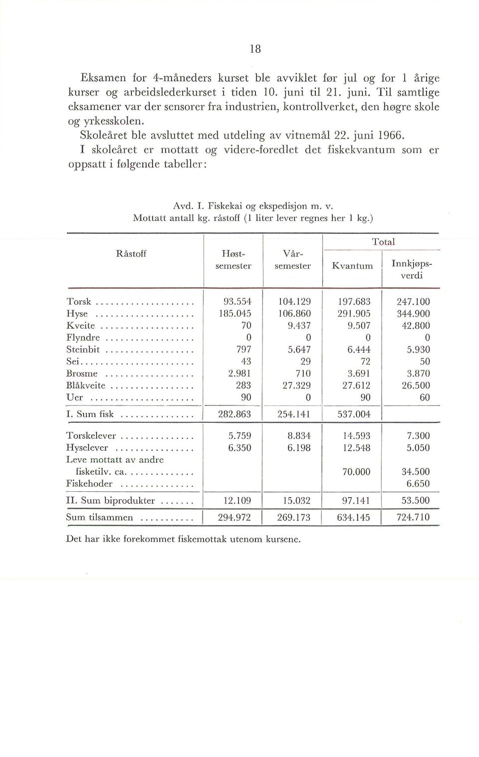 råstff ( iter ever regnes her kg.) Tta R åstff Høst- Vår Innkjø ps- semester semester Kvantum verd Trsk.. 9. 0.19 197.6 7.1 00 Hyse..0 106.60 91.90.900 Kveite. 70 9.7 9.07.00 Fyndre.... Steinbit 797.