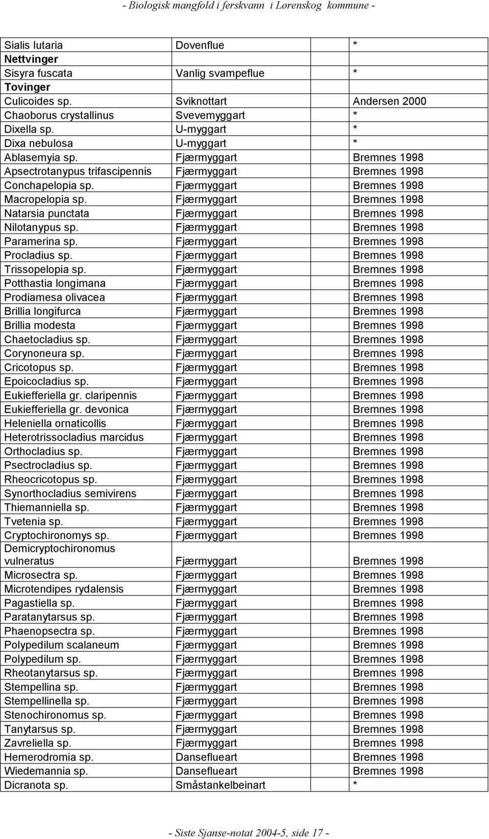 Fjærmyggart Bremnes 1998 Natarsia punctata Fjærmyggart Bremnes 1998 Nilotanypus sp. Fjærmyggart Bremnes 1998 Paramerina sp. Fjærmyggart Bremnes 1998 Procladius sp.