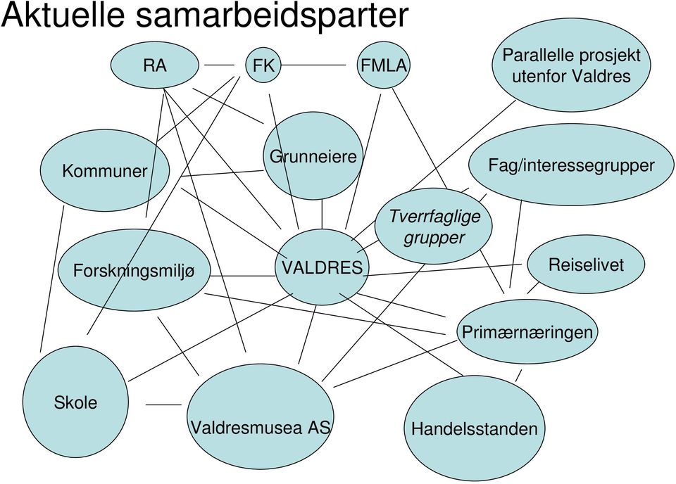 Grunneiere VALDRES Tverrfaglige grupper