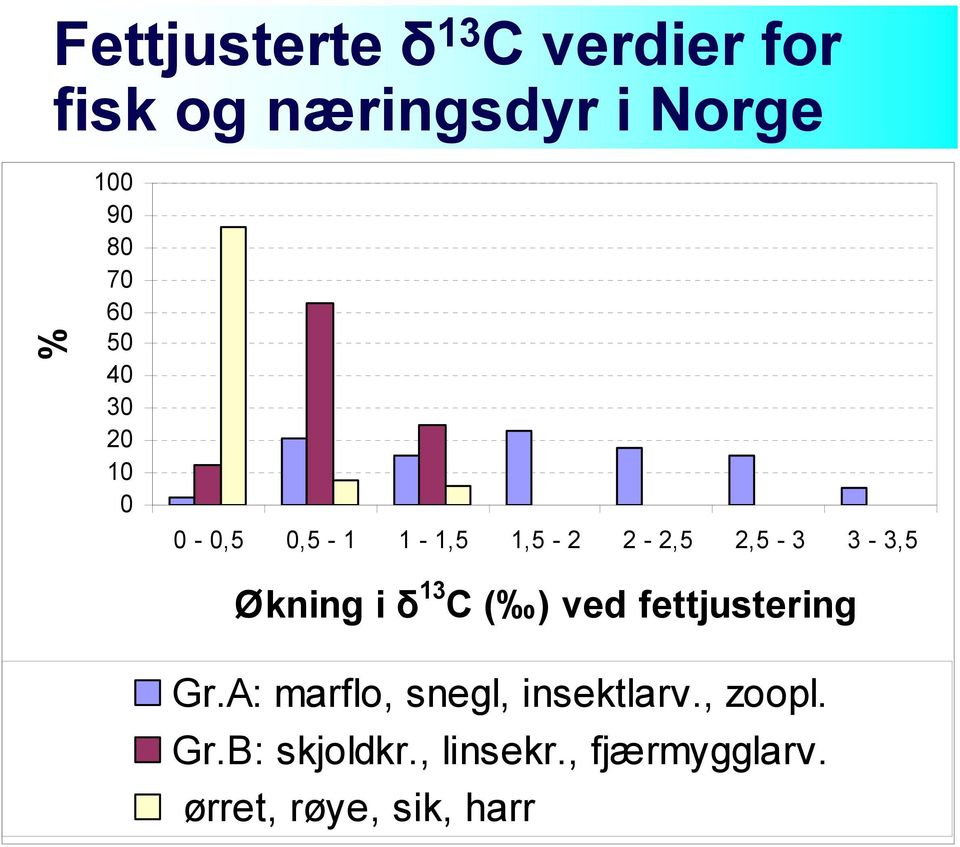 Økning i δ 13 C ( ) ved fettjustering Gr.A: marflo, snegl, insektlarv.