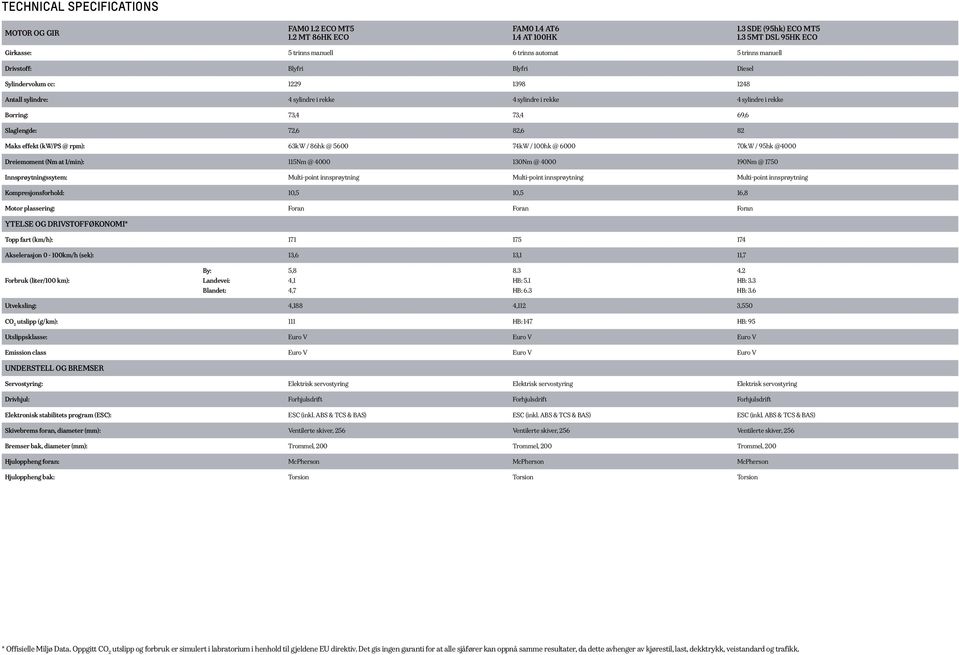 4 sylindre i rekke Borring: 73,4 73,4 69,6 Slaglengde: 72,6 82,6 82 Maks effekt (kw/ps @ rpm): 63kW / 86hk @ 5600 74kW / 100hk @ 6000 70kW / 95hk @4000 Dreiemoment (Nm at 1/min): 115Nm @ 4000 130Nm @