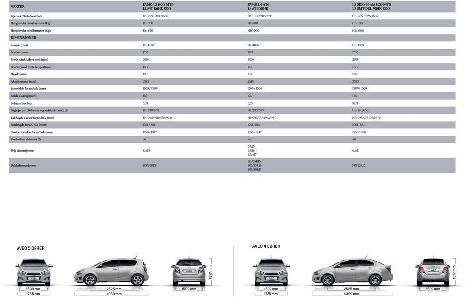 1000 HB: 1000 DiMENSJoNEr Lengde (mm): HB: 4039 HB: 4039 HB: 4039 Bredde (mm): 1735 1735 1735 Bredde, inkludert speil (mm) 2004 2004 2004 Bredde, med innfelte speil (mm) 1771 1771 1771 Høyde (mm):