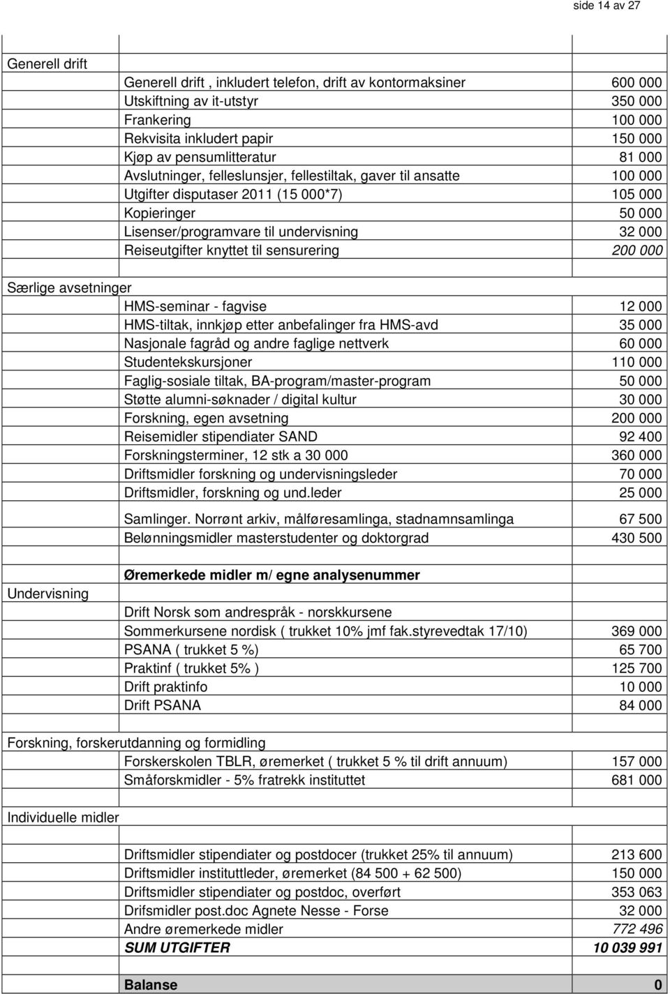 000 Reiseutgifter knyttet til sensurering 200 000 Særlige avsetninger HMS-seminar - fagvise 12 000 HMS-tiltak, innkjøp etter anbefalinger fra HMS-avd 35 000 Nasjonale fagråd og andre faglige nettverk