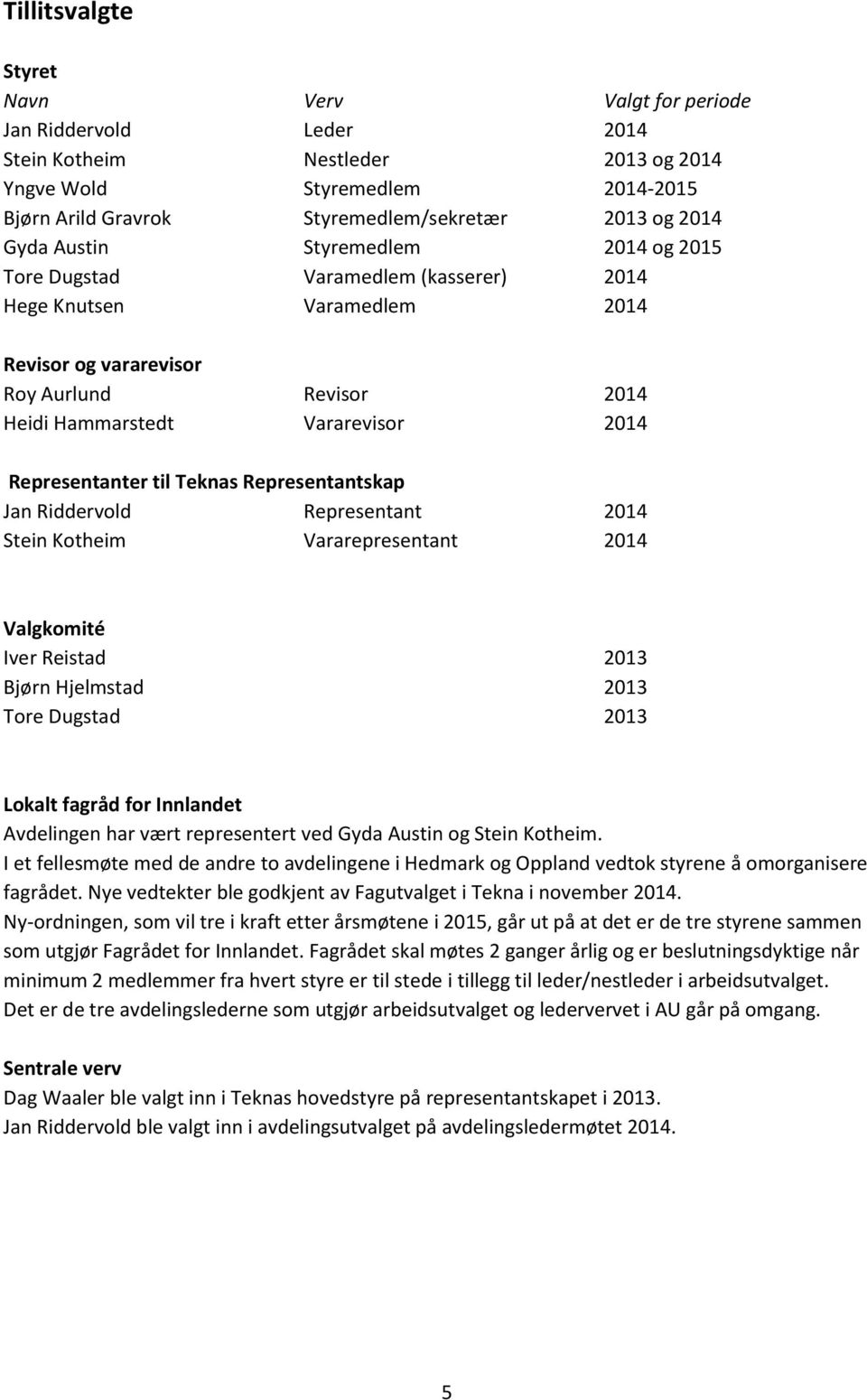 Representanter til Teknas Representantskap Jan Riddervold Representant 2014 Stein Kotheim Vararepresentant 2014 Valgkomité Iver Reistad 2013 Bjørn Hjelmstad 2013 Tore Dugstad 2013 Lokalt fagråd for