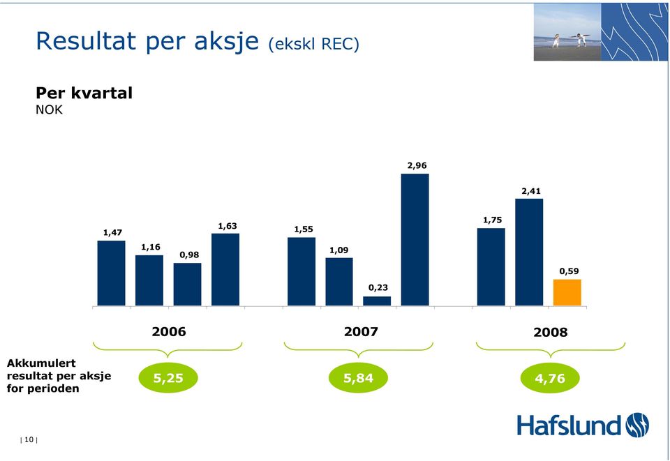 1,09 0,59 0,23 2006 2007 2008 Akkumulert