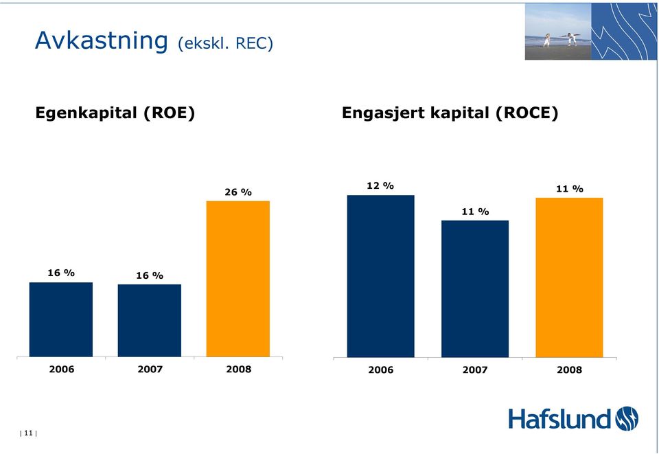 kapital (ROCE) 26 % 12 % 11 % 11