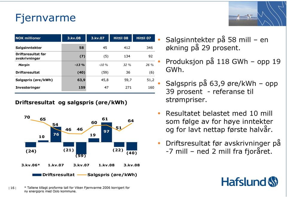 07 Hittil 08 Hittil 07 Salgsinntekter 58 45 412 346 Driftsresultat før avskrivninger (7) (5) 134 92 Margin -13 % -10 % 32 % 26 % Driftsresultat (40) (59) 36 (6) Salgspris (øre/kwh) 63,9 45,8 59,7