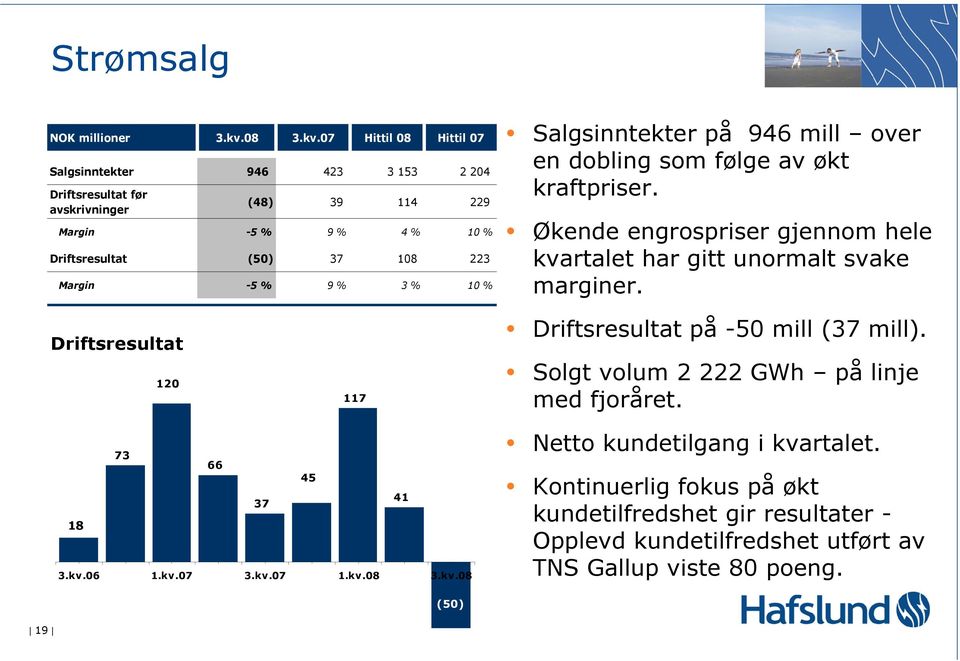 07 Hittil 08 Hittil 07 Salgsinntekter 946 423 3 153 2 204 Driftsresultat før avskrivninger (48) 39 114 229 Margin -5 % 9 % 4 % 10 % Driftsresultat (50) 37 108 223 Margin -5 %