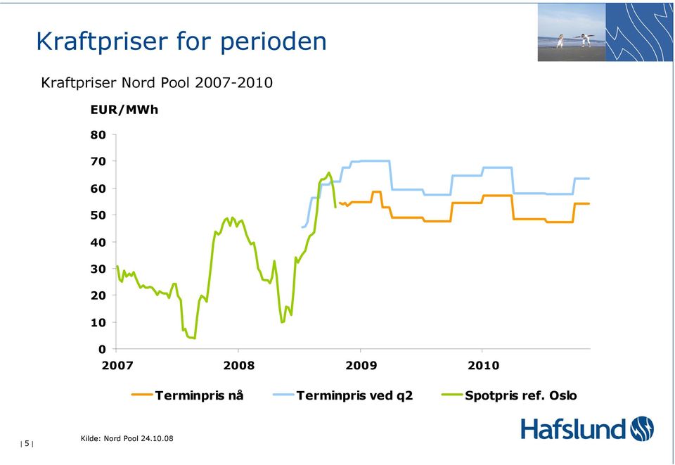 2007 2008 2009 2010 Terminpris nå Terminpris