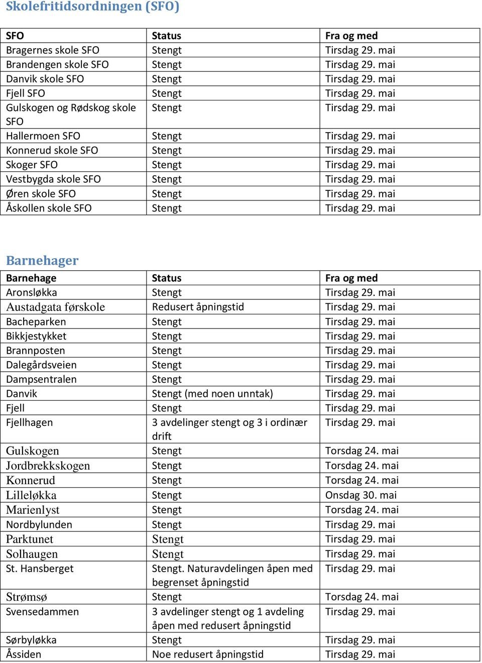 mai Vestbygda skole SFO Stengt Tirsdag 29. mai Øren skole SFO Stengt Tirsdag 29. mai Åskollen skole SFO Stengt Tirsdag 29. mai Barnehager Barnehage Status Fra og med Aronsløkka Stengt Tirsdag 29.