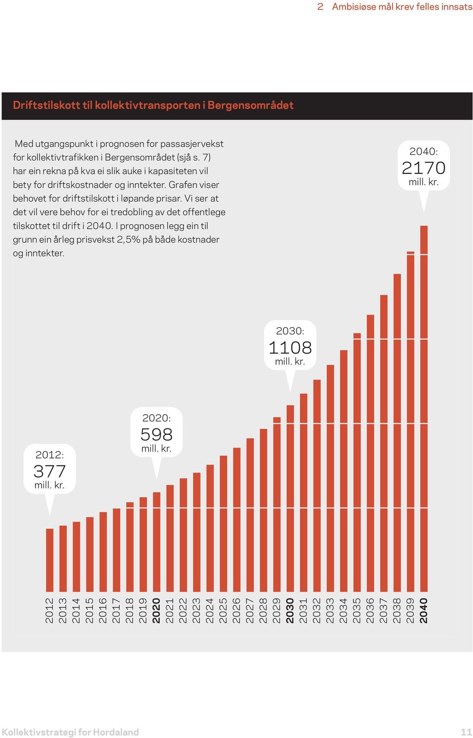 Vi ser at det vil vere behov for ei tredobling av det offentlege tilskottet til drift i 2040. I prognosen legg ein til grunn ein årleg prisvekst 2,5% på både kostnader og inntekter.