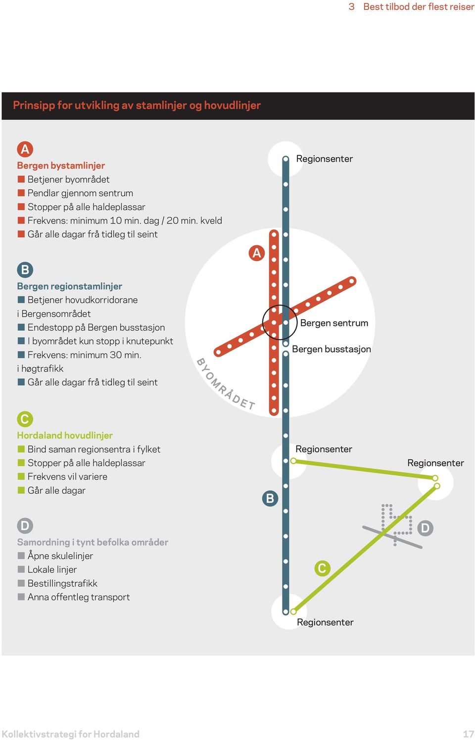 kveld Går alle dagar frå tidleg til seint B Bergen regionstamlinjer Betjener hovudkorridorane i Bergensområdet Endestopp på Bergen busstasjon I byområdet kun stopp i knutepunkt Frekvens: minimum 30