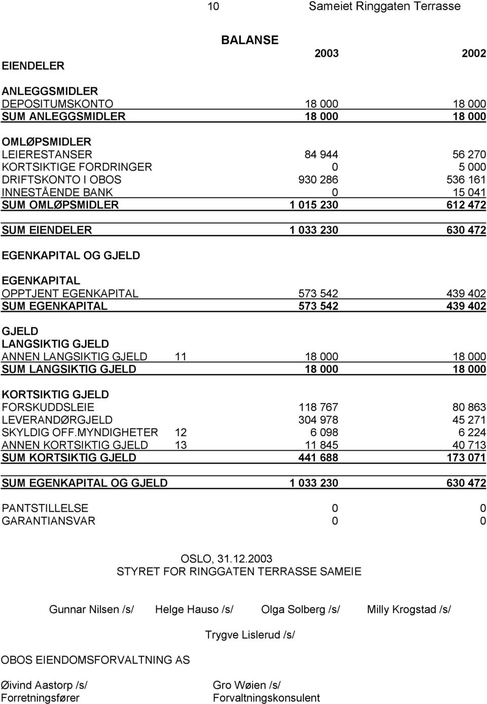 402 SUM EGENKAPITAL 573 542 439 402 GJELD LANGSIKTIG GJELD ANNEN LANGSIKTIG GJELD 11 18 000 18 000 SUM LANGSIKTIG GJELD 18 000 18 000 KORTSIKTIG GJELD FORSKUDDSLEIE 118 767 80 863 LEVERANDØRGJELD 304