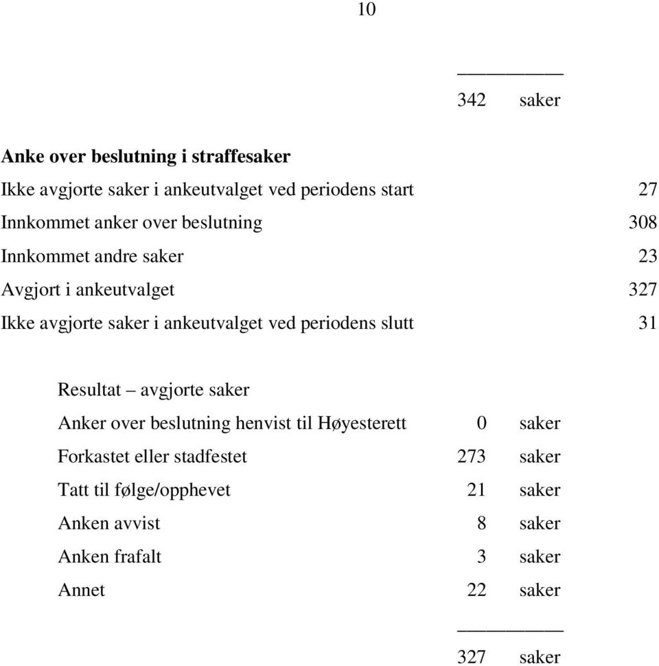 periodens slutt 31 Resultat avgjorte saker Anker over beslutning henvist til Høyesterett 0 saker Forkastet eller