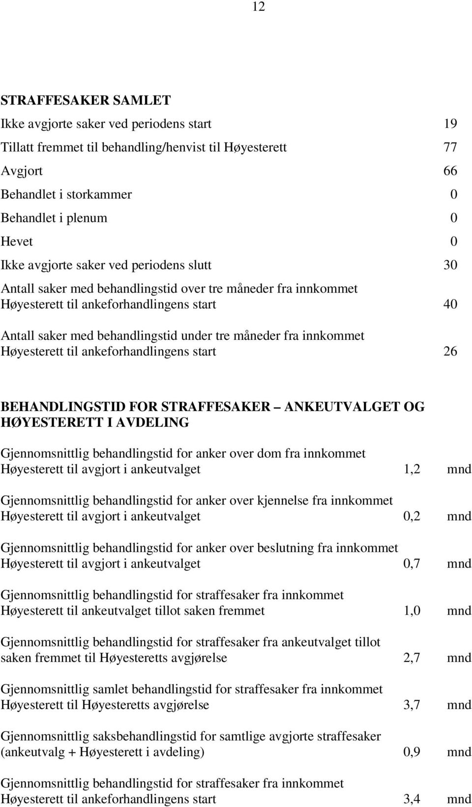 innkommet Høyesterett til ankeforhandlingens start 26 BEHANDLINGSTID FOR STRAFFESAKER ANKEUTVALGET OG HØYESTERETT I AVDELING Gjennomsnittlig behandlingstid for anker over dom fra innkommet