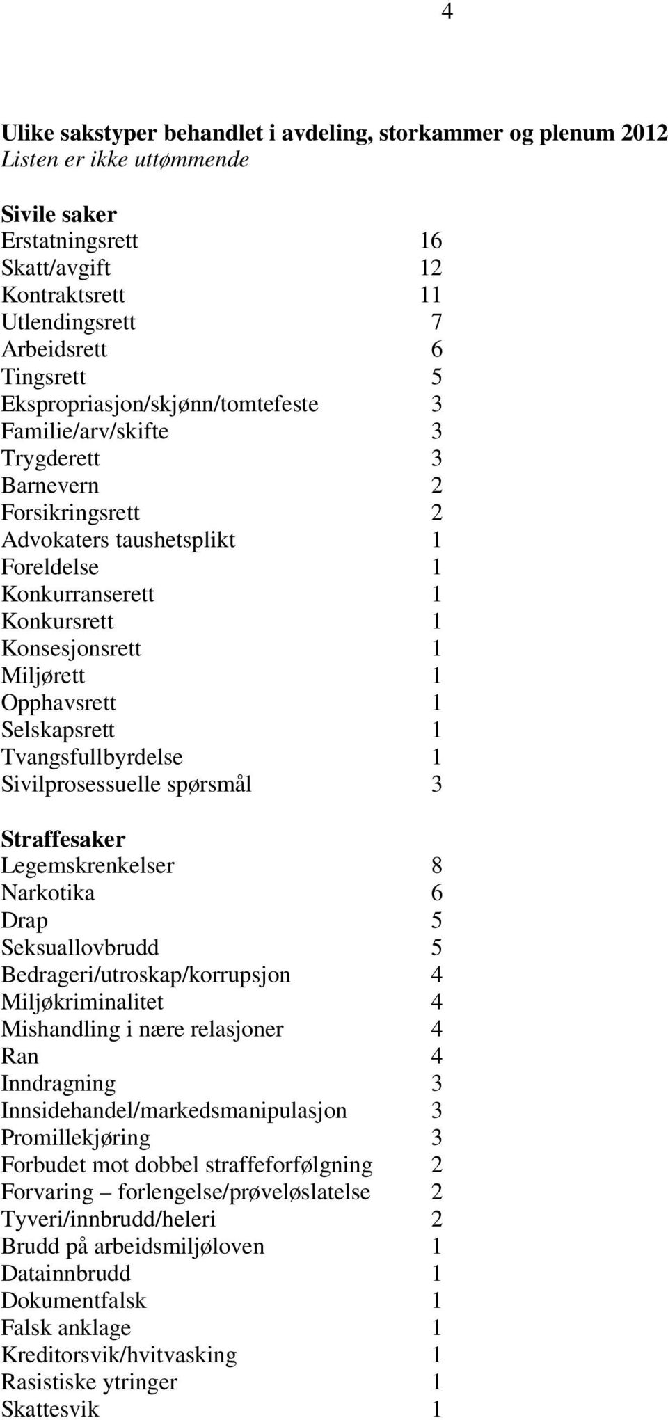 Opphavsrett 1 Selskapsrett 1 Tvangsfullbyrdelse 1 Sivilprosessuelle spørsmål 3 Straffesaker Legemskrenkelser 8 Narkotika 6 Drap 5 Seksuallovbrudd 5 Bedrageri/utroskap/korrupsjon 4 Miljøkriminalitet 4