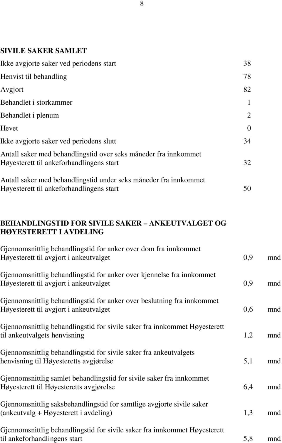 ankeforhandlingens start 50 BEHANDLINGSTID FOR SIVILE SAKER ANKEUTVALGET OG HØYESTERETT I AVDELING Gjennomsnittlig behandlingstid for anker over dom fra innkommet Høyesterett til avgjort i