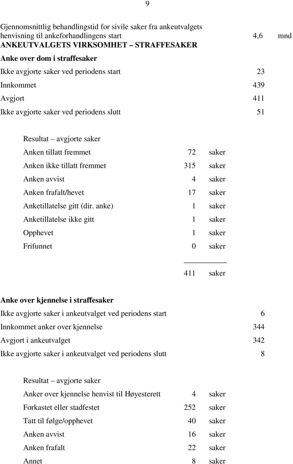 avvist 4 saker Anken frafalt/hevet 17 saker Anketillatelse gitt (dir.