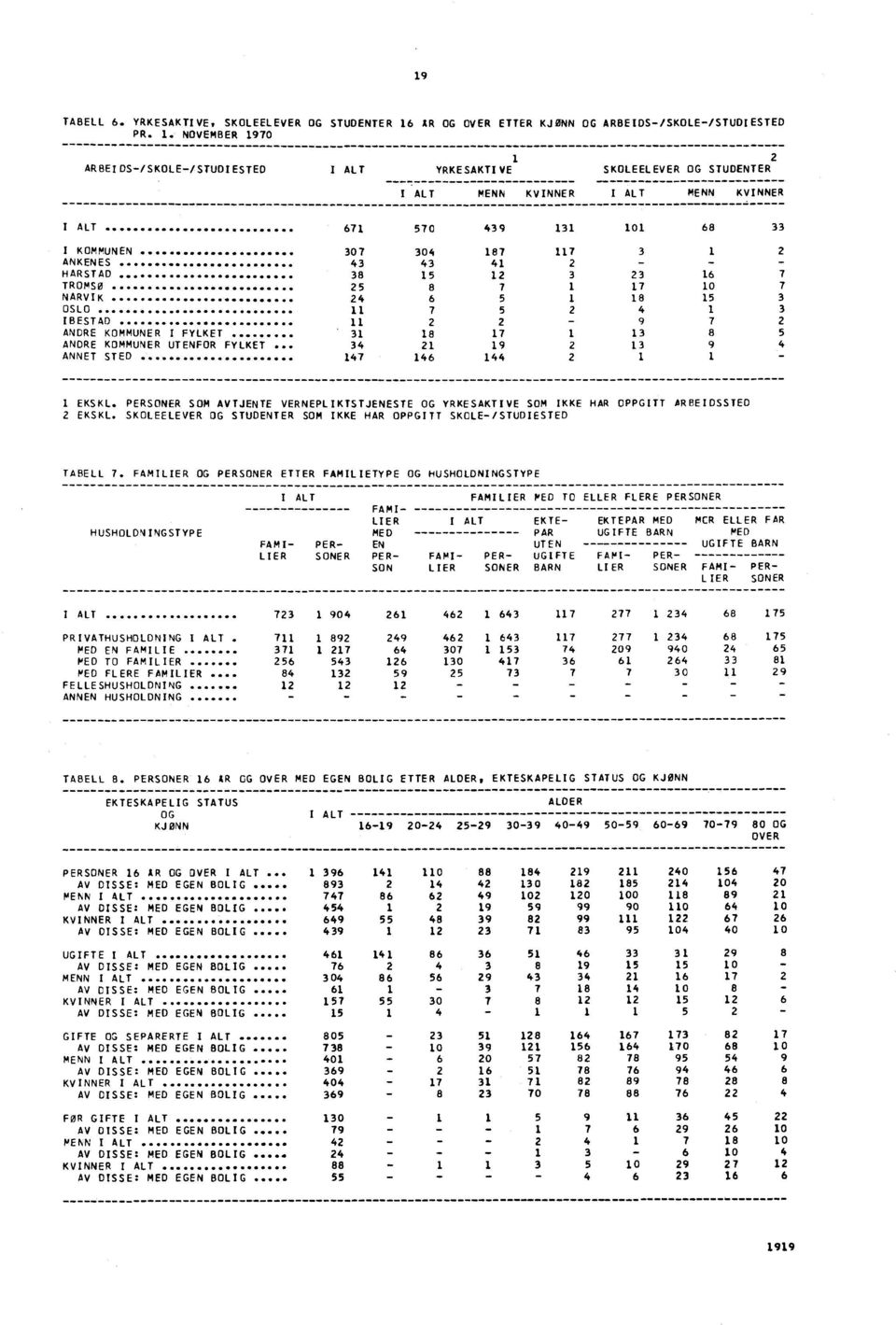 NOVEMBER 1970 ARBEIDS/SKOLE/STUDIESTED I ALT 1 2 YRKESAKTIVE SKOLEELEVER OG STUDENTER I ALT MENN KVINNER I ALT MENN KVINNER I ALT 671 570 439 131 101 68 33 I KOMMUNEN 307 304 187 117 3 1 2 ANKENES 43