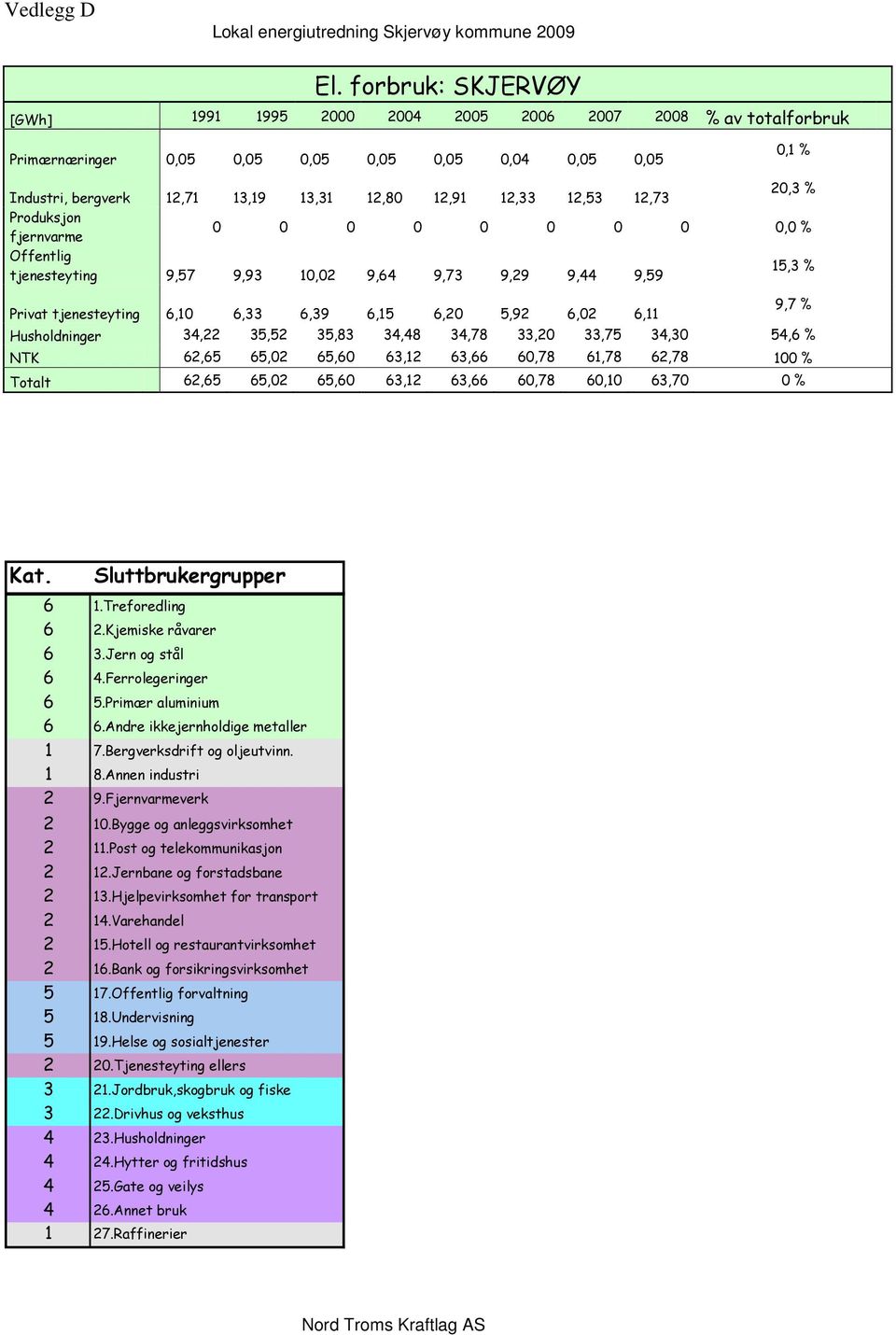 0 0 0,0 % fjernvarme Offentlig 15,3 % tjenesteyting 9,57 9,93 10,02 9,64 9,73 9,29 9,44 9,59 Privat tjenesteyting 6,10 6,33 6,39 6,15 6,20 5,92 6,02 6,11 Husholdninger 34,22 35,52 35,83 34,48 34,78