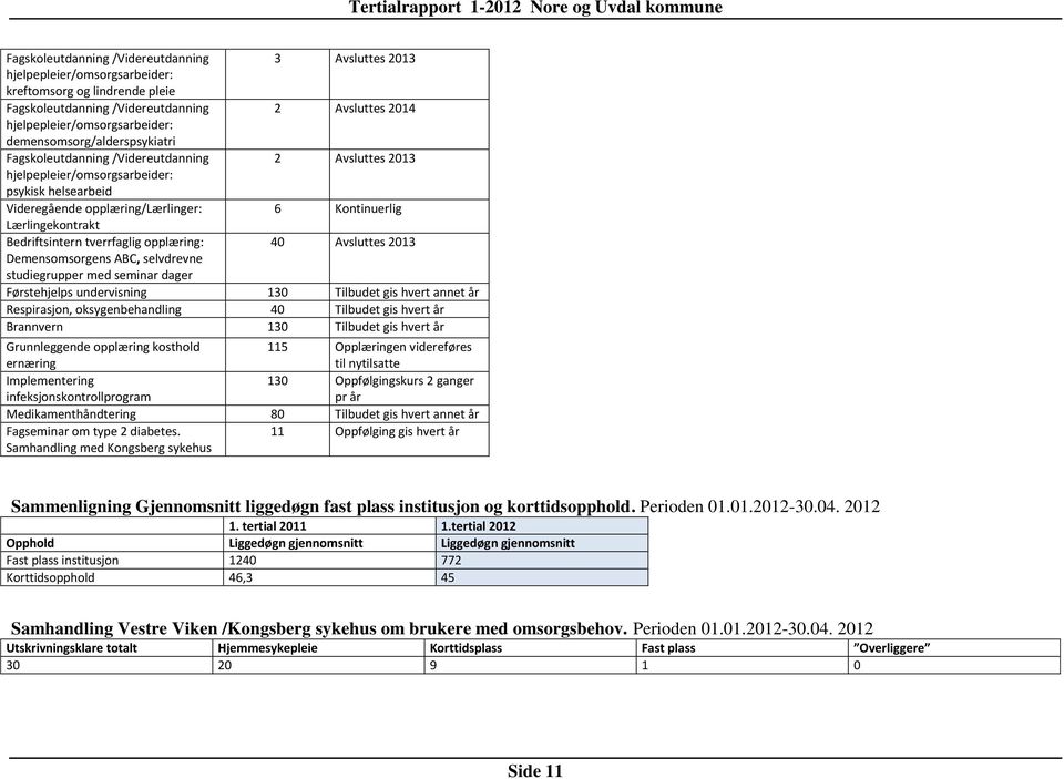 Bedriftsintern tverrfaglig opplæring: 40 Avsluttes 2013 Demensomsorgens ABC, selvdrevne studiegrupper med seminar dager Førstehjelps undervisning 130 Tilbudet gis hvert annet år Respirasjon,