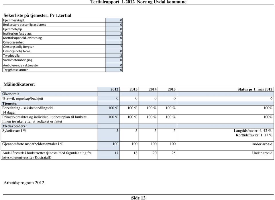 Ambulerende vaktmester 0 Trygghetsalarmer 0 Målindikatorer: 2012 2013 2014 2015 Status pr 1. mai 2012 Økonomi: % avvik regnskap/budsjett 0 0 0 0 0 Tjeneste: Forvaltning - saksbehandlingstid.