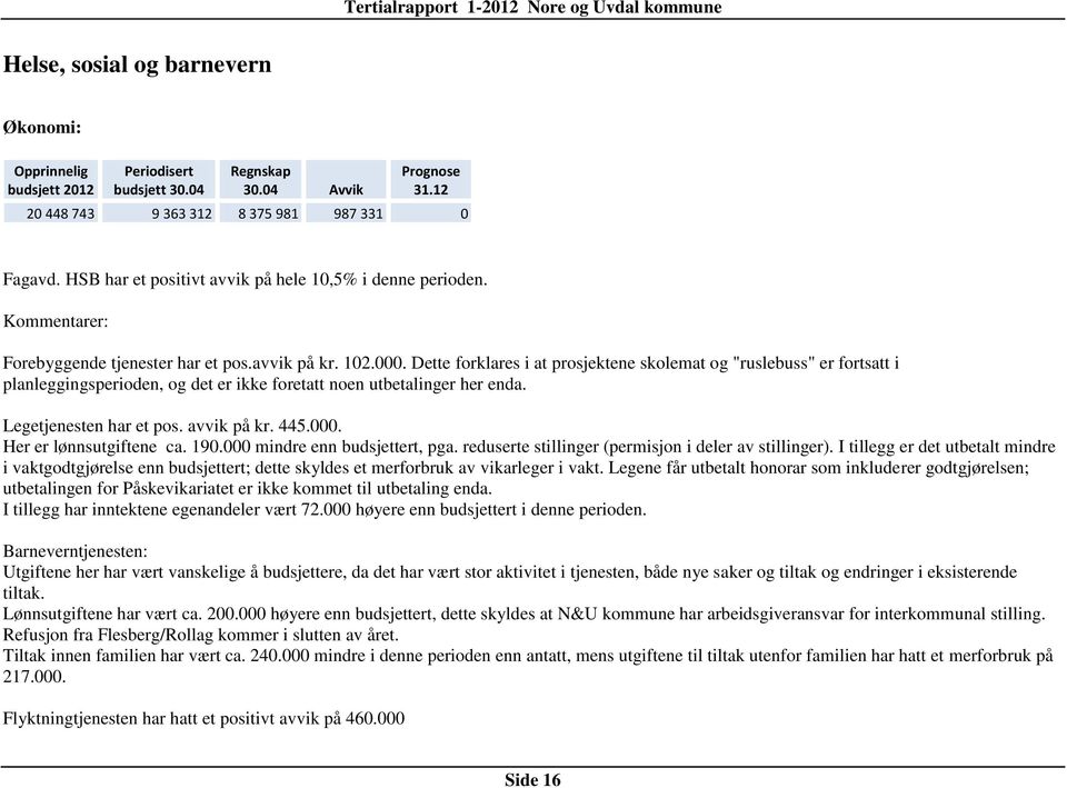 Dette forklares i at prosjektene skolemat og "ruslebuss" er fortsatt i planleggingsperioden, og det er ikke foretatt noen utbetalinger her enda. Legetjenesten har et pos. avvik på kr. 445.000.