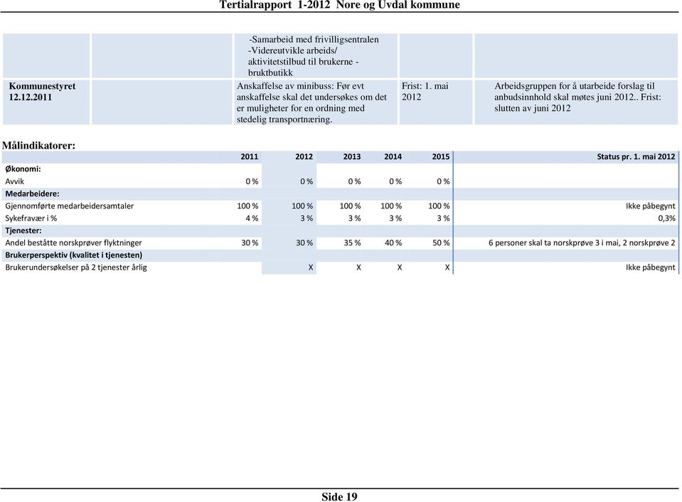 en ordning med stedelig transportnæring. Frist: 1. mai 2012 Arbeidsgruppen for å utarbeide forslag til anbudsinnhold skal møtes juni 2012.