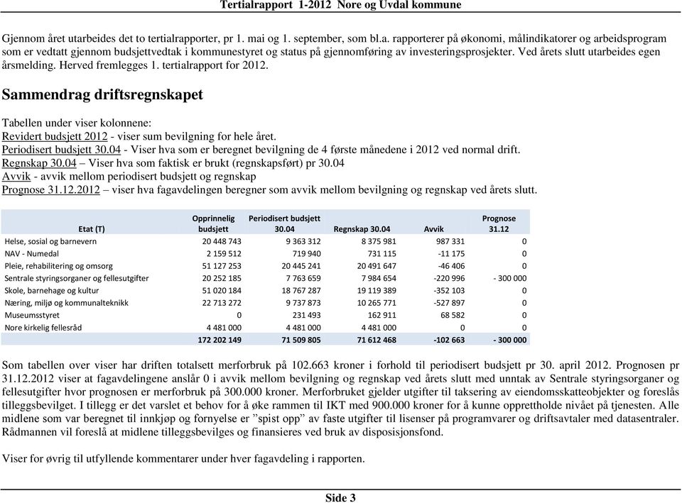 Sammendrag driftsregnskapet Tabellen under viser kolonnene: Revidert budsjett 2012 - viser sum bevilgning for hele året. Periodisert budsjett 30.