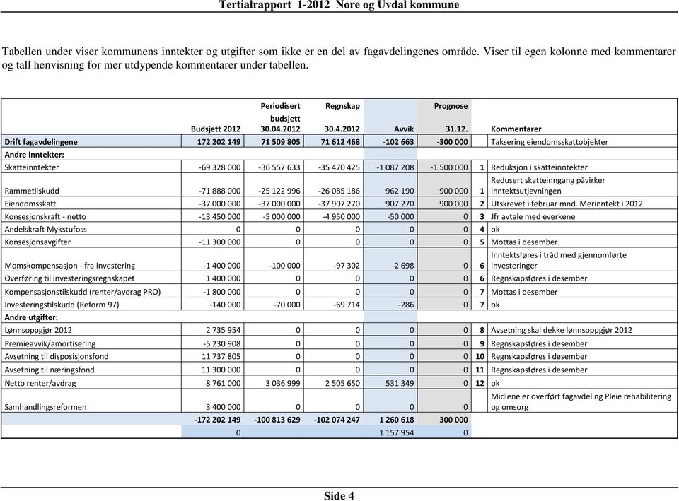 Periodisert Regnskap Prognose budsjett 30.04.2012 