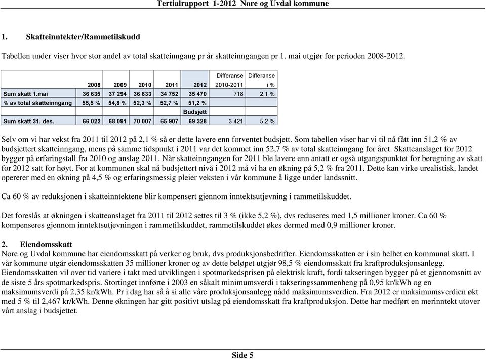 mai 36 635 37 294 36 633 34 752 35 470 718 2,1 % % av total skatteinngang 55,5 % 54,8 % 52,3 % 52,7 % 51,2 % Budsjett Sum skatt 31. des.
