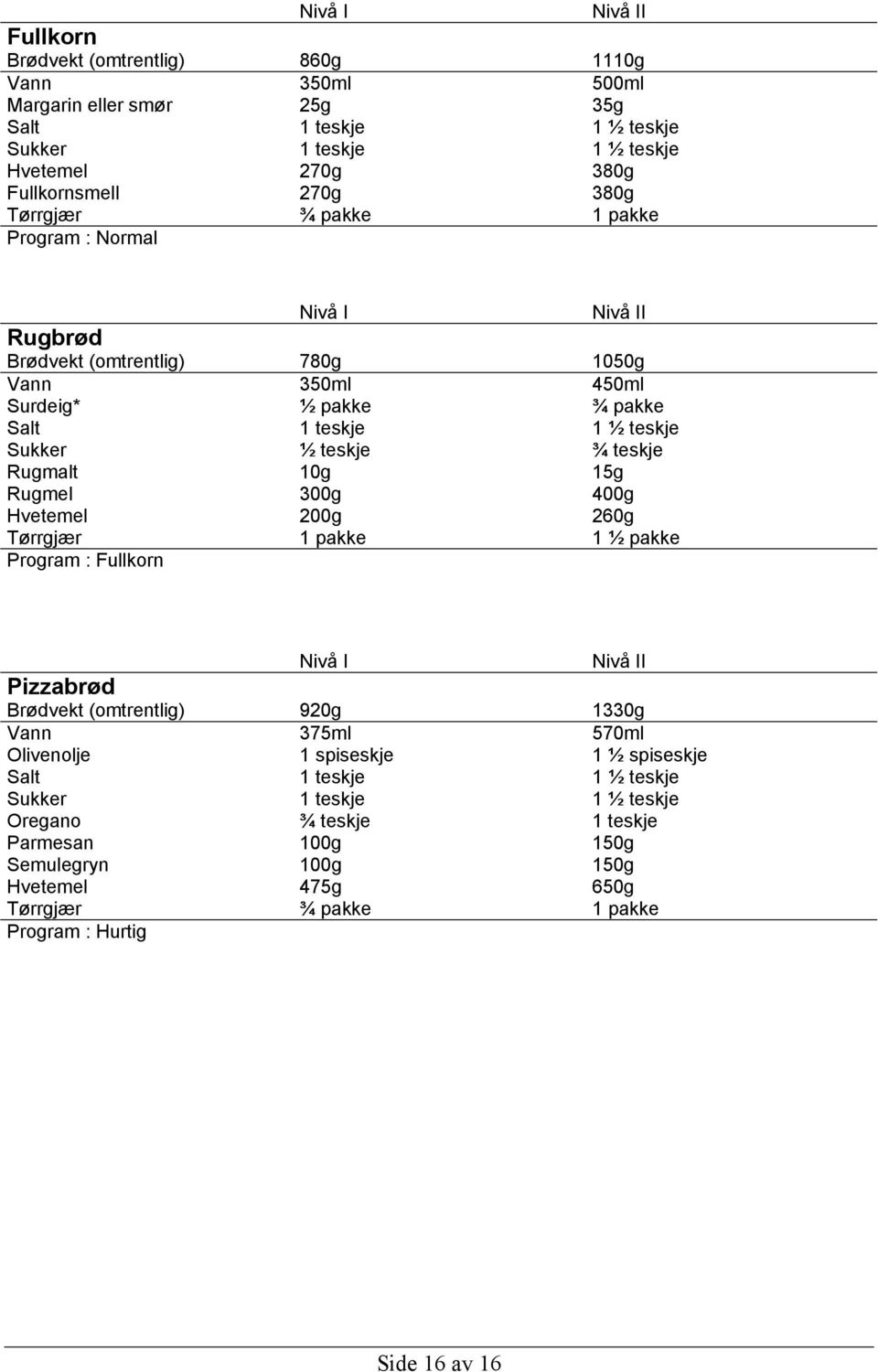 10g 15g Rugmel 300g 400g Hvetemel 200g 260g Tørrgjær 1 pakke 1 ½ pakke Program : Fullkorn Nivå I Nivå II Pizzabrød Brødvekt (omtrentlig) 920g 1330g Vann 375ml 570ml Olivenolje 1 spiseskje 1 ½