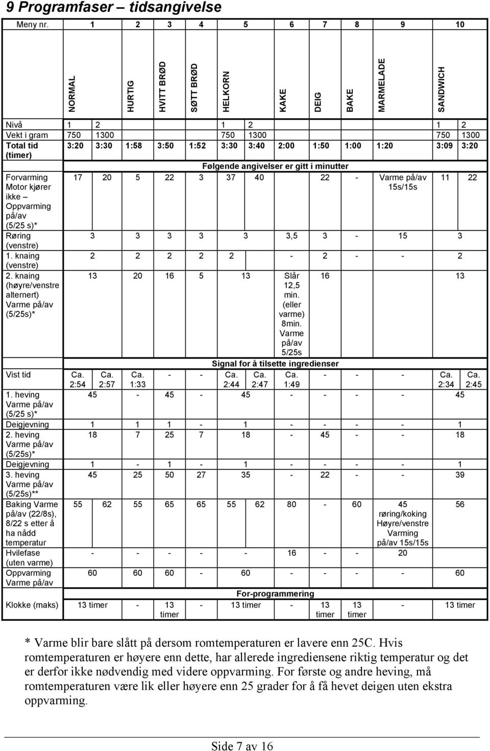 2:00 1:50 1:00 1:20 3:09 3:20 (timer) Følgende angivelser er gitt i minutter Forvarming 17 20 5 22 3 37 40 22 - Varme på/av 11 22 Motor kjører ikke Oppvarming på/av (5/25 s)* 15s/15s Røring 3 3 3 3 3