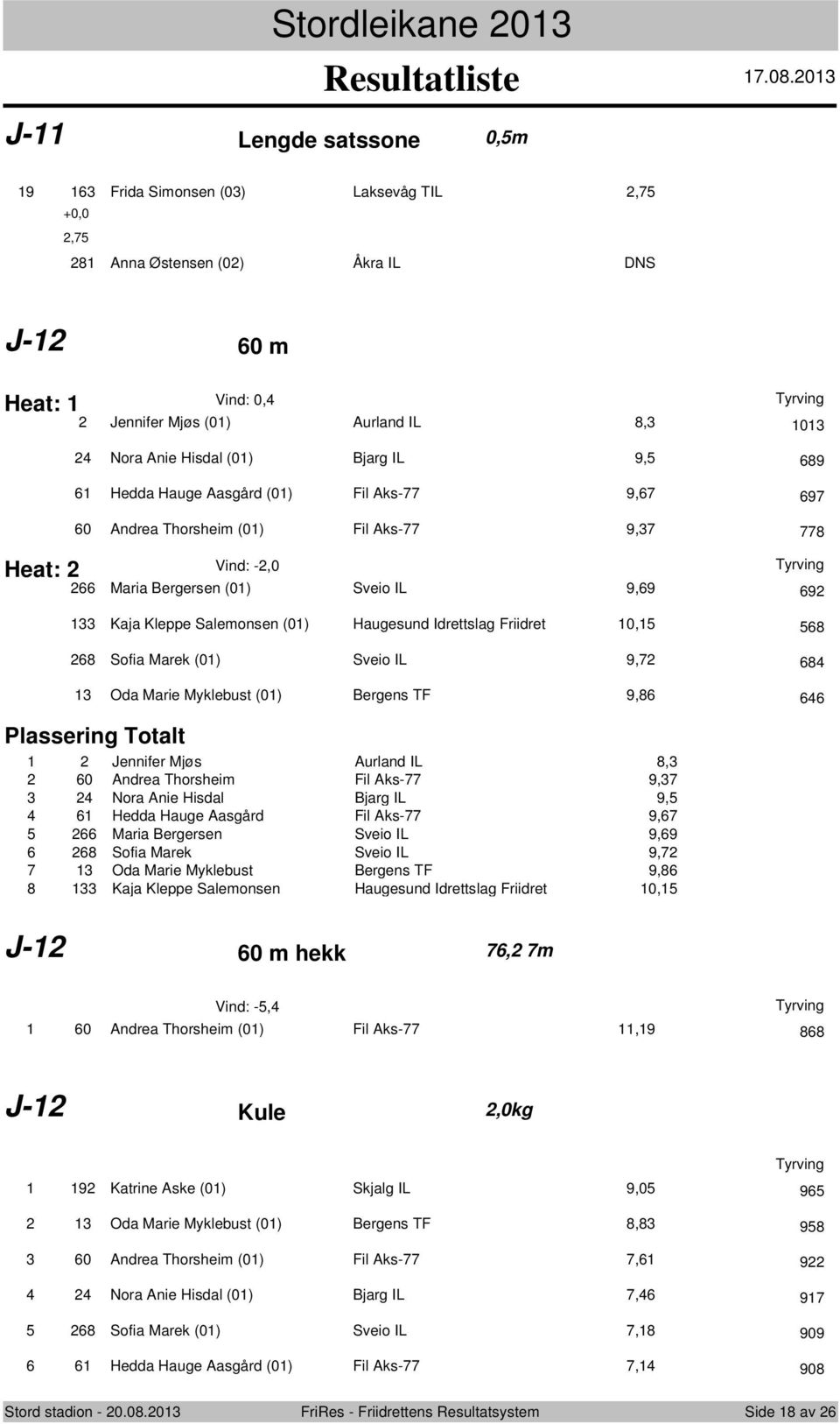 Haugesund Idrettslag Friidret 0,5 568 68 Sofia Marek (0) Sveio IL 9,7 684 Oda Marie Myklebust (0) Bergens TF 9,86 646 Plassering Totalt Jennifer Mjøs Aurland IL 8, 60 Andrea Thorsheim Fil Aks-77 9,7