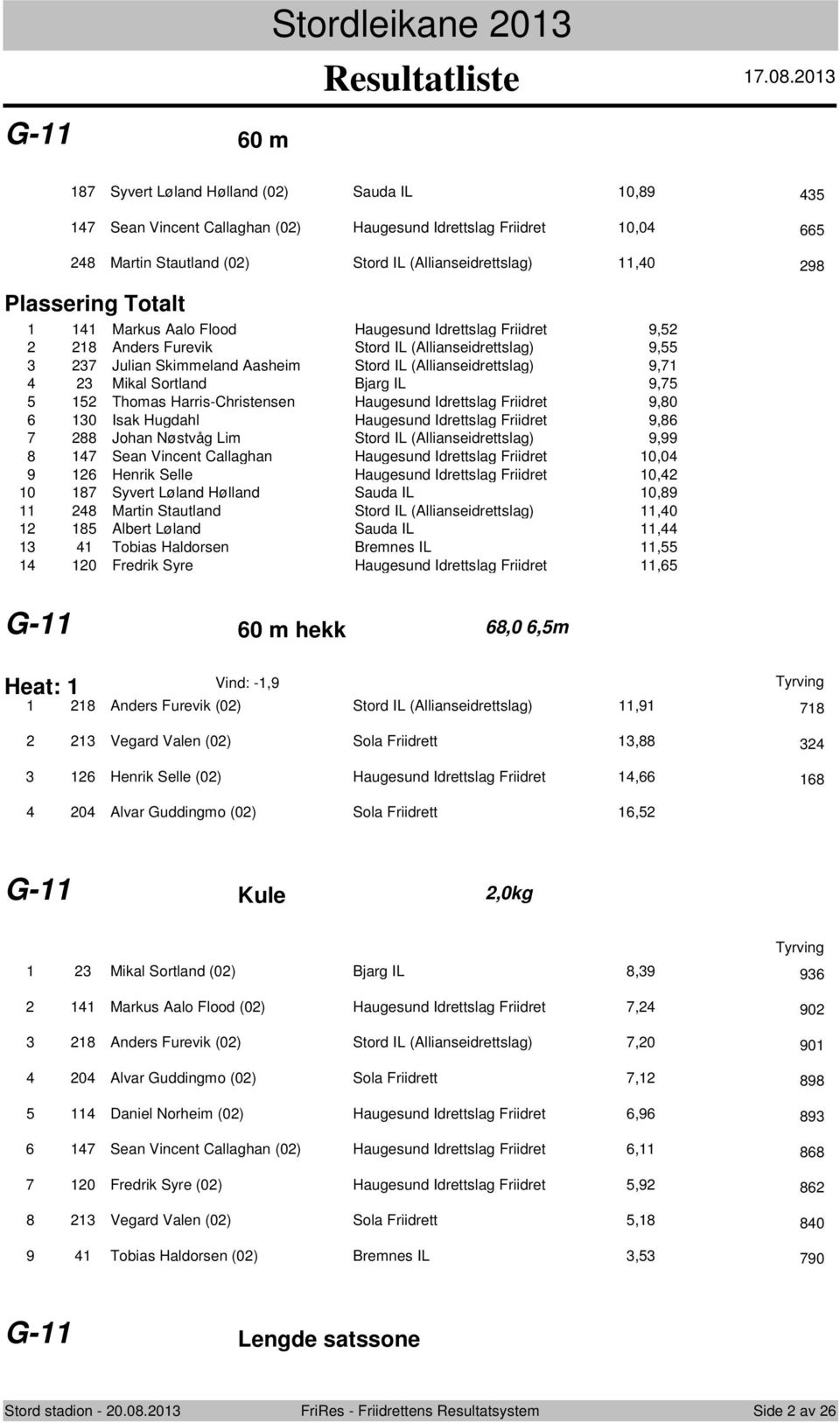 Sortland Bjarg IL 9,75 5 5 Thomas Harris-Christensen Haugesund Idrettslag Friidret 9,80 6 0 Isak Hugdahl Haugesund Idrettslag Friidret 9,86 7 88 Johan Nøstvåg Lim Stord IL (Allianseidrettslag) 9,99 8