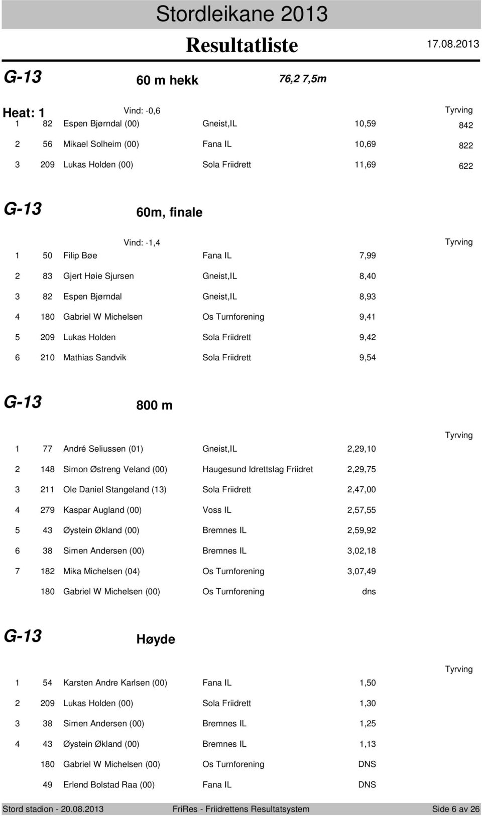 Friidrett 9,54 G- 800 m 4 5 6 7 77 André Seliussen (0) Gneist,IL,9,0 48 Simon Østreng Veland (00) Haugesund Idrettslag Friidret,9,75 Ole Daniel Stangeland () Sola Friidrett,47,00 79 Kaspar Augland