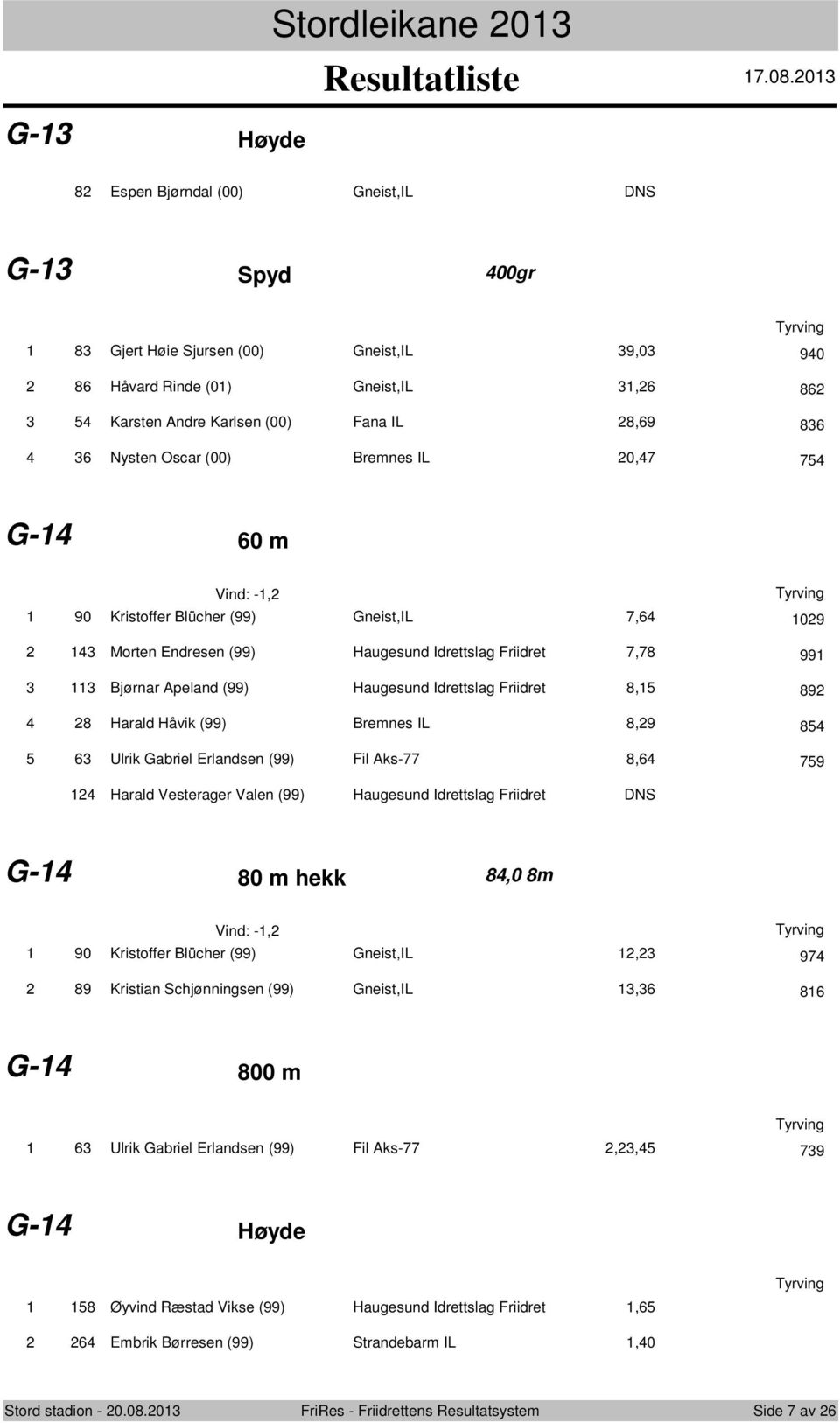 Idrettslag Friidret 8,5 89 4 8 Harald Håvik (99) Bremnes IL 8,9 854 5 6 Ulrik Gabriel Erlandsen (99) Fil Aks-77 8,64 759 4 Harald Vesterager Valen (99) Haugesund Idrettslag Friidret DNS G-4 80 m hekk