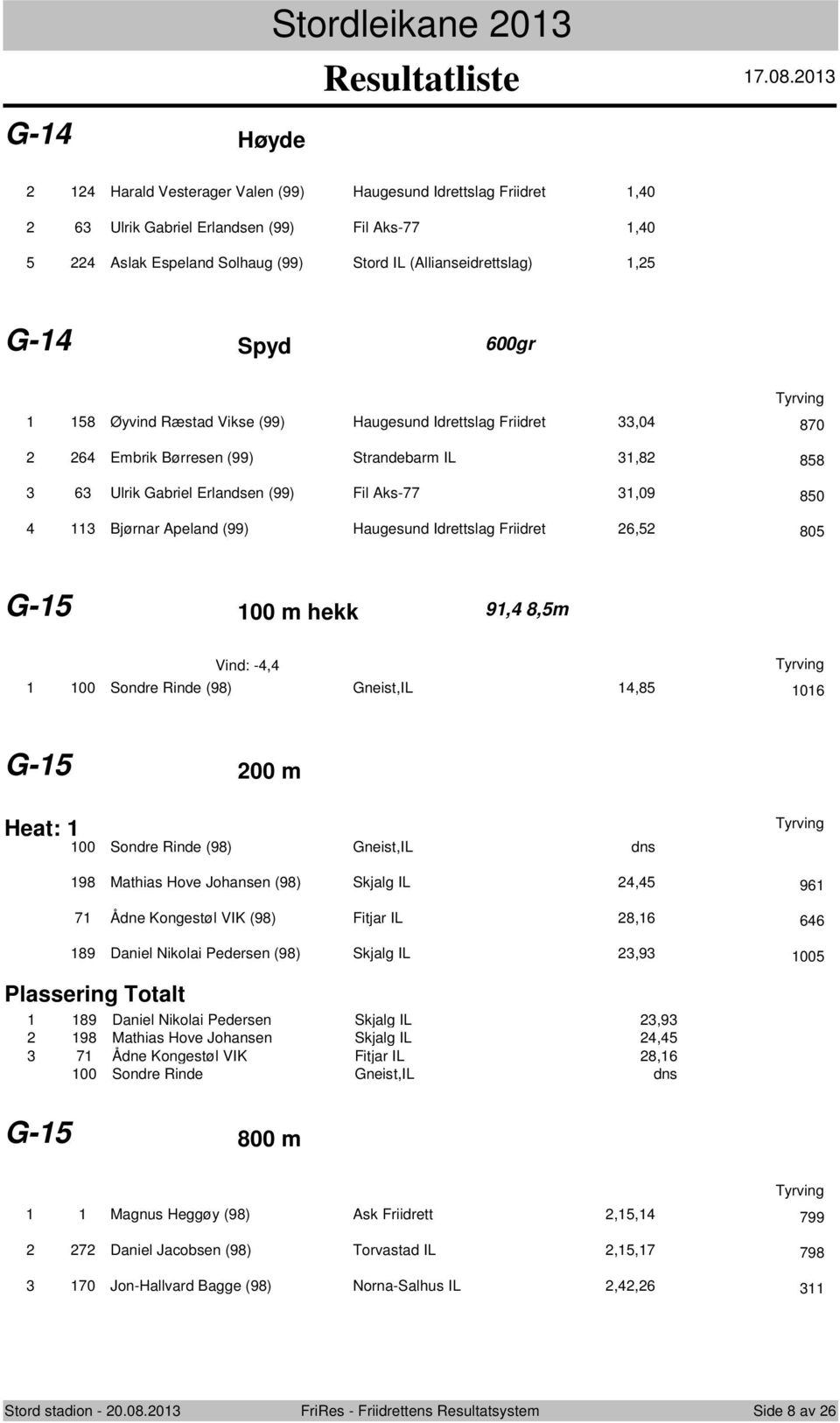 Haugesund Idrettslag Friidret 6,5 805 G-5 00 m hekk 9,4 8,5m Vind: -4,4 00 Sondre Rinde (98) Gneist,IL 4,85 06 G-5 00 m Heat: 00 Sondre Rinde (98) Gneist,IL dns 98 Mathias Hove Johansen (98) Skjalg