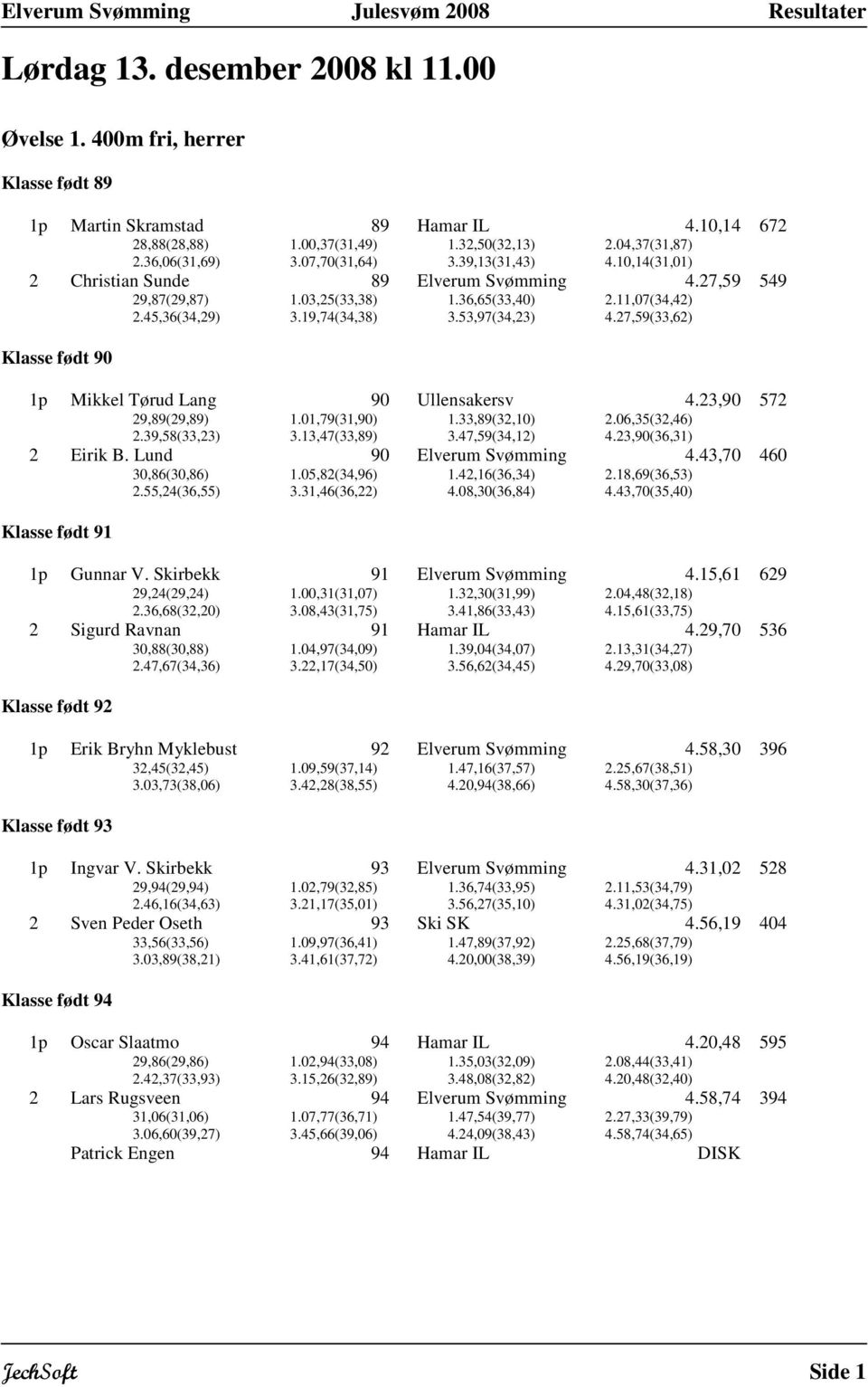 27,59(33,62) 1p Mikkel Tørud Lang 90 Ullensakersv 4.23,90 572 29,89(29,89) 1.01,79(31,90) 1.33,89(32,10) 2.06,35(32,46) 2.39,58(33,23) 3.13,47(33,89) 3.47,59(34,12) 4.23,90(36,31) 2 Eirik B.