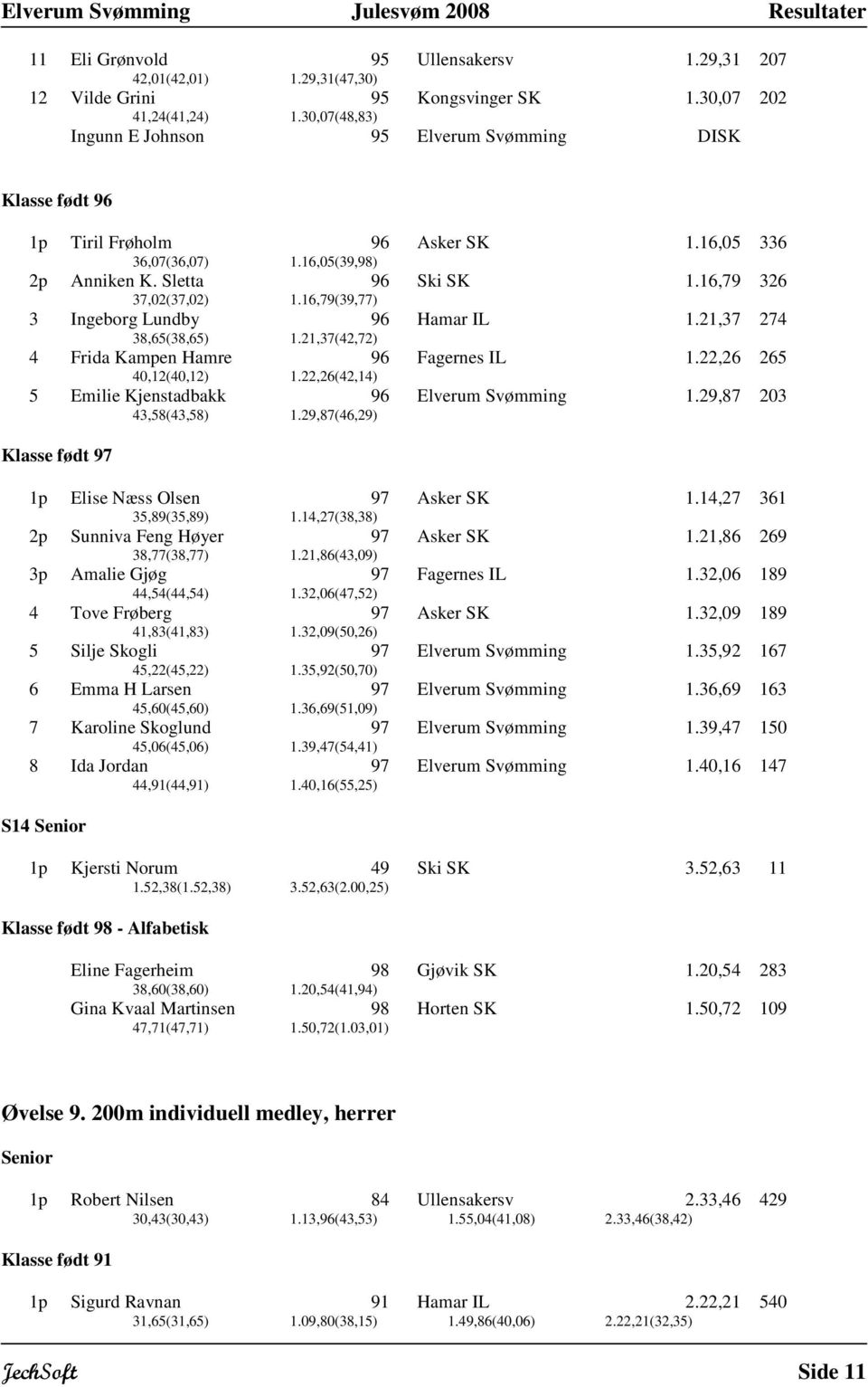 16,79(39,77) 3 Ingeborg Lundby 96 Hamar IL 1.21,37 274 38,65(38,65) 1.21,37(42,72) 4 Frida Kampen Hamre 96 Fagernes IL 1.22,26 265 40,12(40,12) 1.