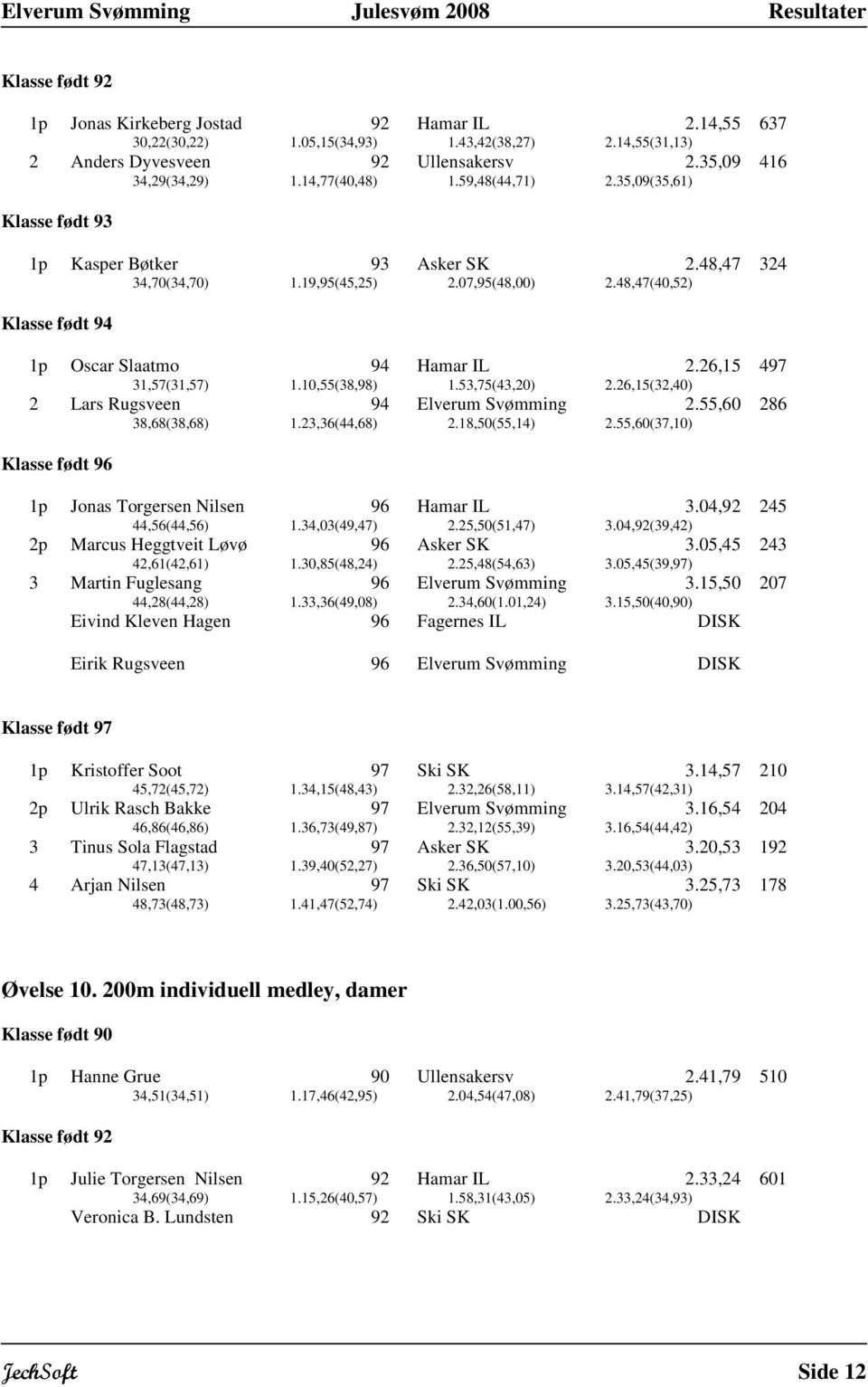 26,15(32,40) 2 Lars Rugsveen 94 Elverum Svømming 2.55,60 286 38,68(38,68) 1.23,36(44,68) 2.18,50(55,14) 2.55,60(37,10) 1p Jonas Torgersen Nilsen 96 Hamar IL 3.04,92 245 44,56(44,56) 1.34,03(49,47) 2.