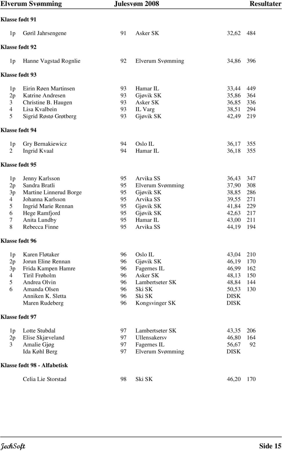 Haugen 93 Asker SK 36,85 336 4 Lisa Kvalbein 93 IL Varg 38,51 294 5 Sigrid Røstø Grøtberg 93 Gjøvik SK 42,49 219 1p Gry Bernakiewicz 94 Oslo IL 36,17 355 2 Ingrid Kvaal 94 Hamar IL 36,18 355 1p Jenny