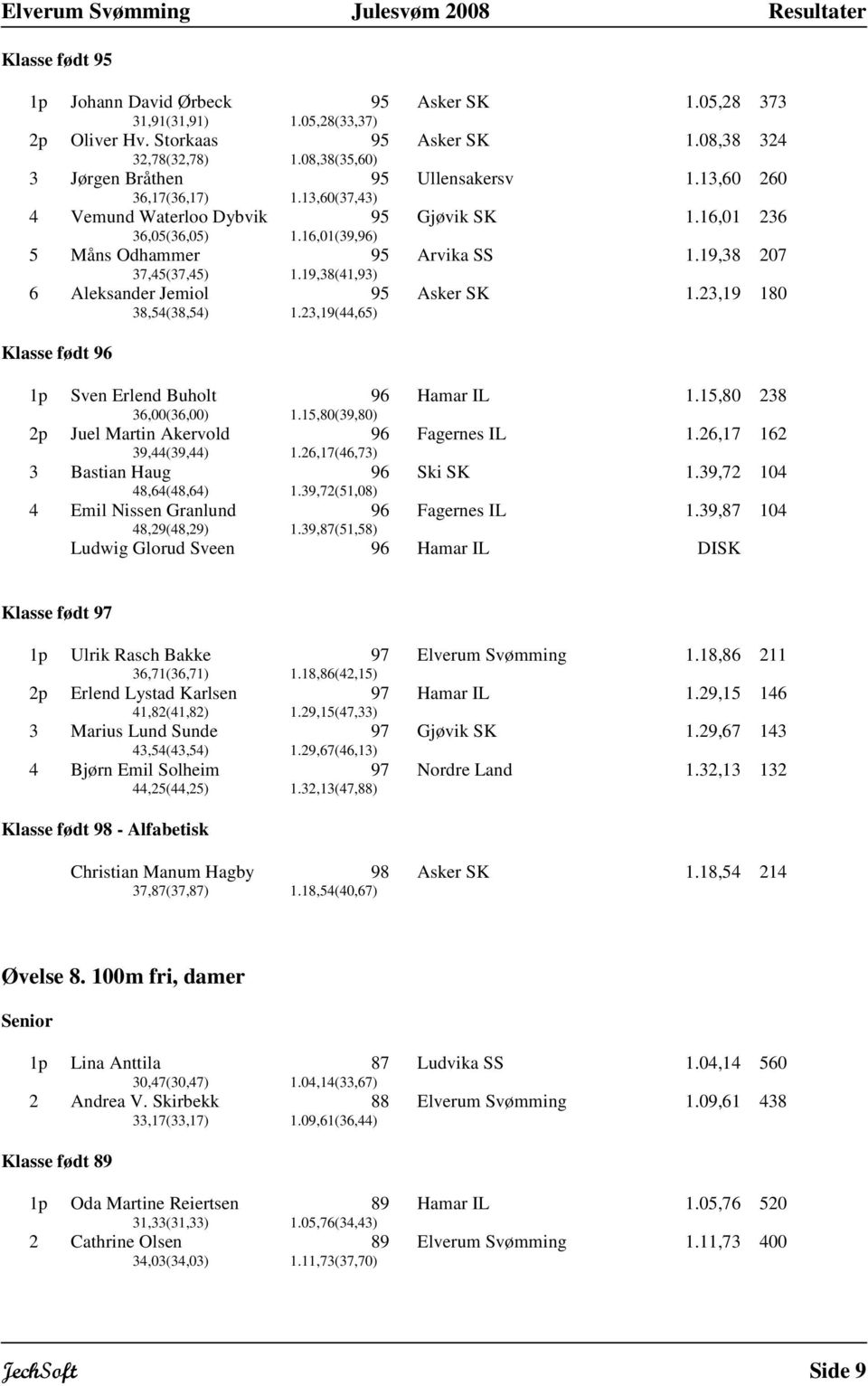 19,38(41,93) 6 Aleksander Jemiol 95 Asker SK 1.23,19 180 38,54(38,54) 1.23,19(44,65) 1p Sven Erlend Buholt 96 Hamar IL 1.15,80 238 36,00(36,00) 1.15,80(39,80) 2p Juel Martin Akervold 96 Fagernes IL 1.