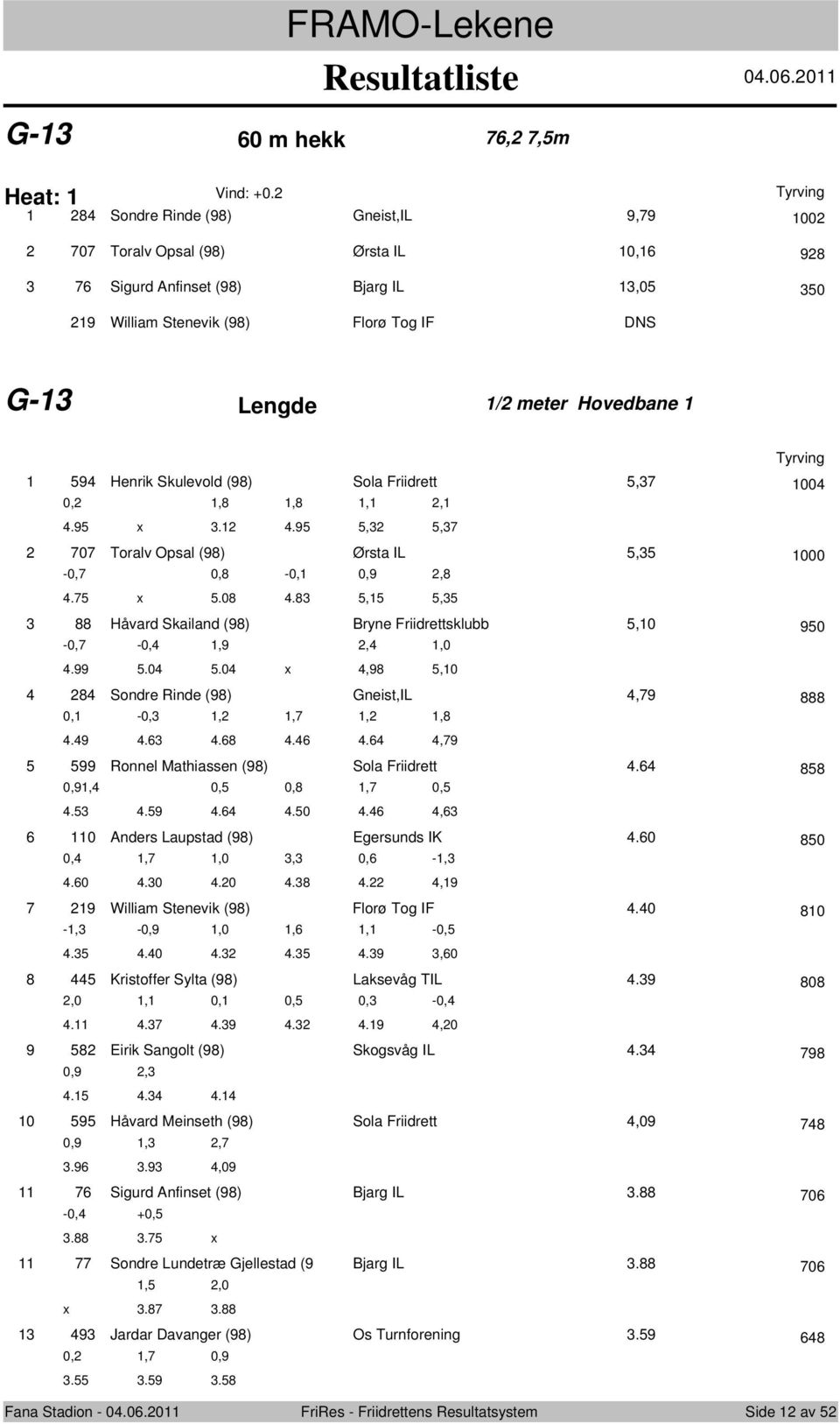Hvedbane 1 1 594 Henrik Skulevld (98) Sla Friidrett 5,37 1004 0,2 4.95 1,8 3.12 1,8 4.95 1,1 5,32 2,1 5,37 2 707 Tralv Opsal (98) Ørsta IL 5,35 1000-0,7 4.75 0,8 5.08-0,1 4.