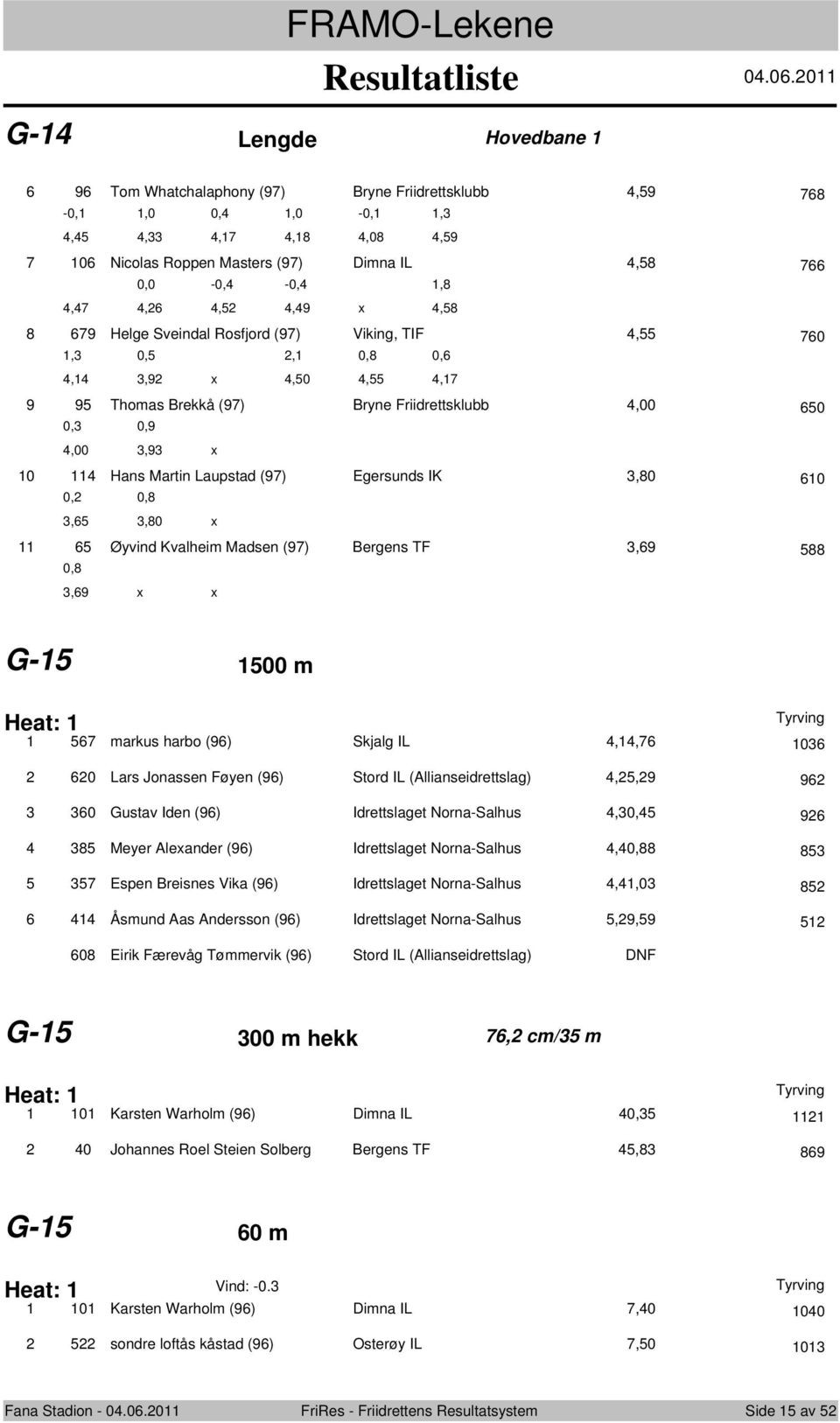 3,93 10 114 Hans Martin Laupstad (97) Egersunds IK 3,80 610 0,2 0,8 3,65 3,80 11 65 Øyvind Kvalheim Madsen (97) Bergens TF 3,69 588 0,8 3,69 G-15 1500 m 1 567 markus harb (96) Skjalg IL 4,14,76 1036