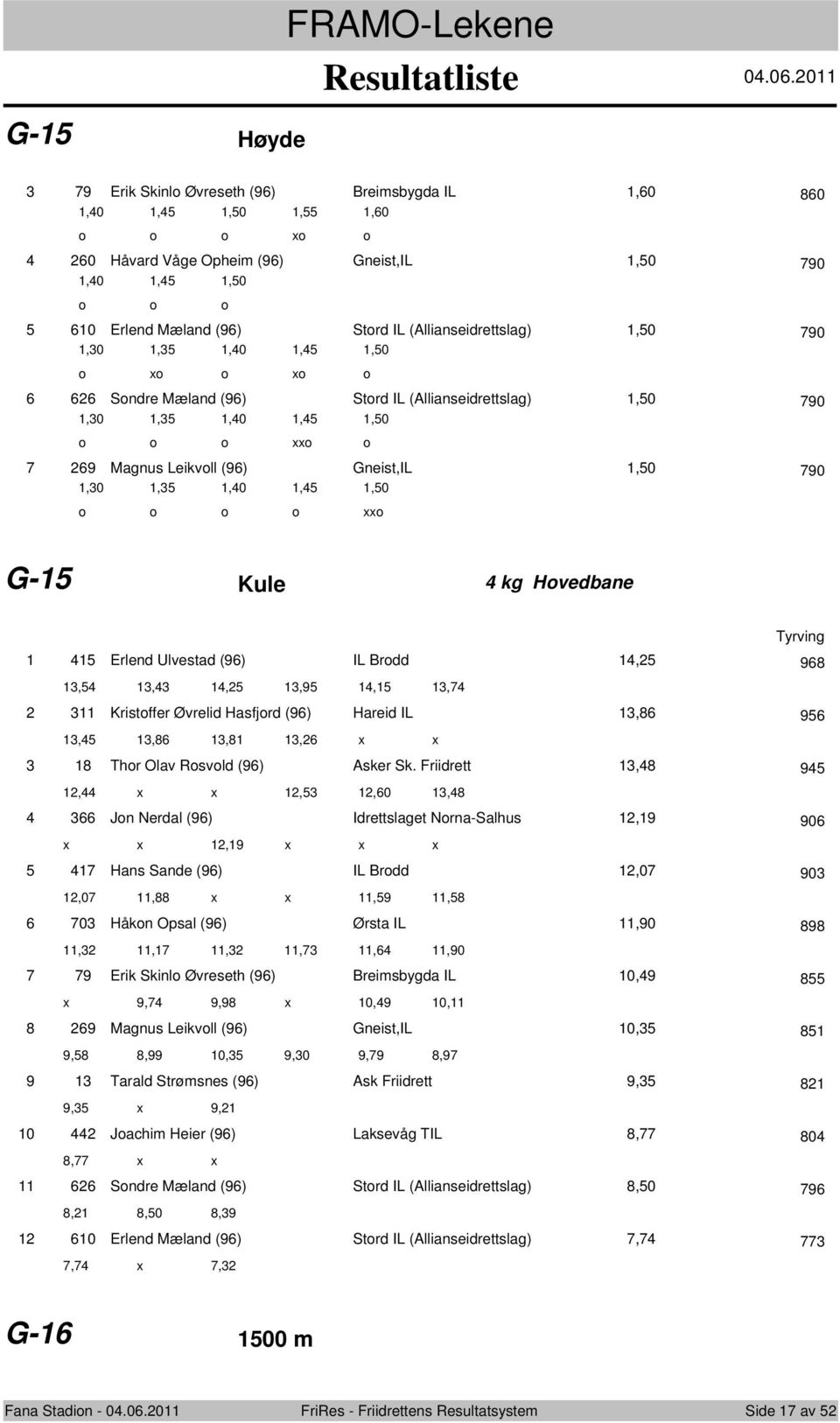 1,40 1,45 1,50 G-15 Kule 4 kg Hvedbane 1 415 Erlend Ulvestad (96) IL Brdd 14,25 968 13,54 13,43 14,25 13,95 14,15 13,74 2 311 Kristffer Øvrelid Hasfjrd (96) Hareid IL 13,86 956 13,45 13,86 13,81