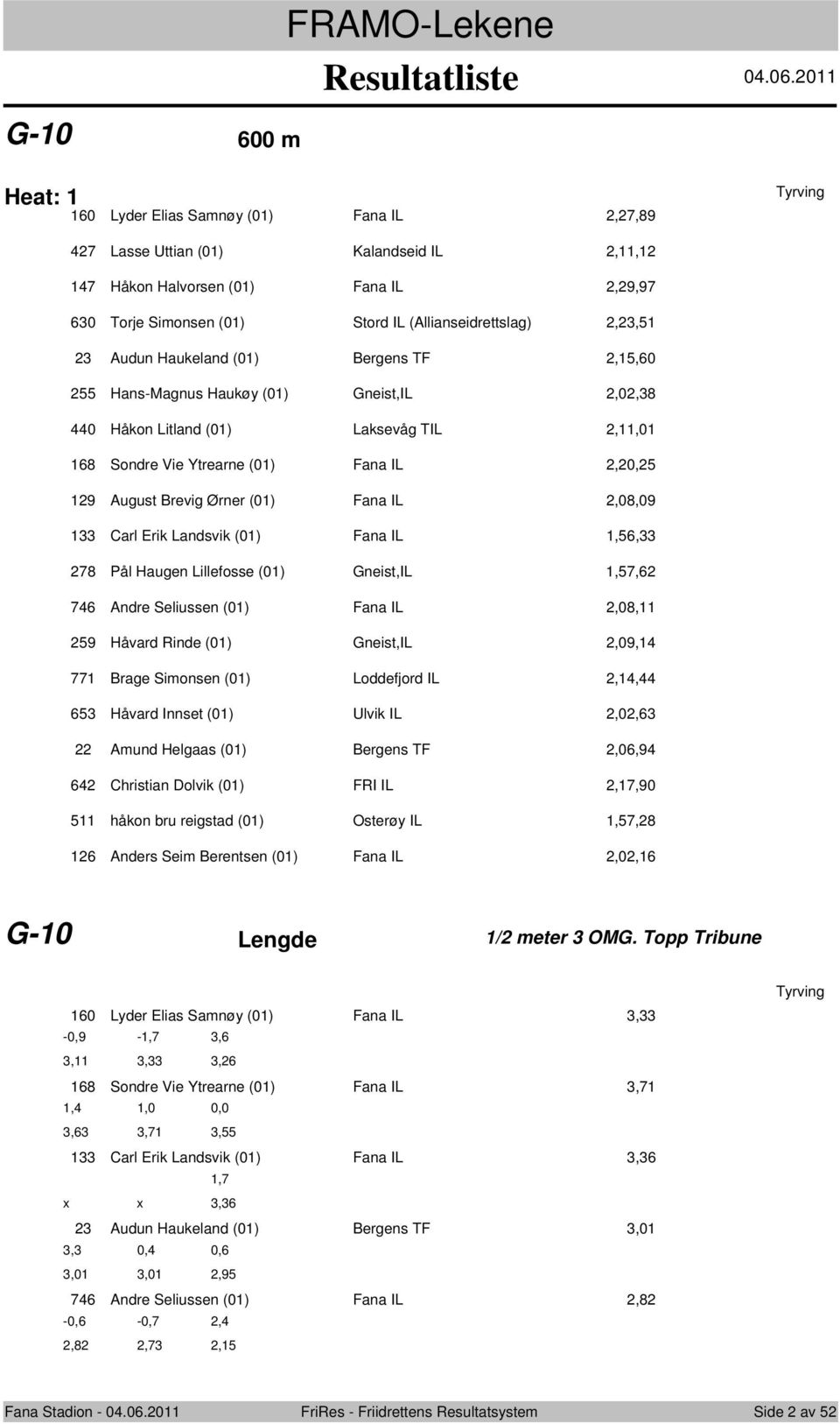 (01) Fana IL 2,08,09 133 Carl Erik Landsvik (01) Fana IL 1,56,33 278 Pål Haugen Lillefsse (01) Gneist,IL 1,57,62 746 Andre Seliussen (01) Fana IL 2,08,11 259 Håvard Rinde (01) Gneist,IL 2,09,14 771