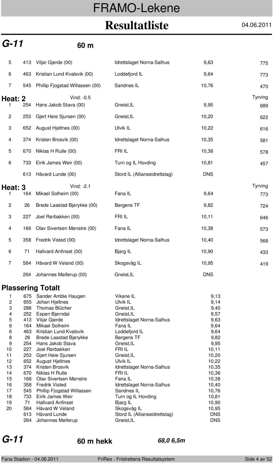 10,35 581 5 670 Niklas H Rutle (00) FRI IL 10,36 578 6 733 Eirik James Weir (00) Turn g IL Hvding 10,81 457 Heat: 3 613 Håvard Lunde (00) Strd IL (Allianseidrettslag) DNS Vind: -2.