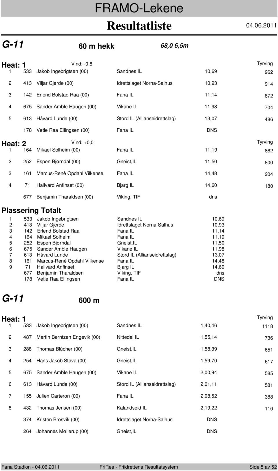 IL 11,19 862 2 252 Espen Bjørndal (00) Gneist,IL 11,50 800 3 161 Marcus-Renè Opdahl Vilkense Fana IL 14,48 204 4 71 Hallvard Anfinset (00) Bjarg IL 14,60 180 677 Benjamin Tharaldsen (00) Viking, TIF